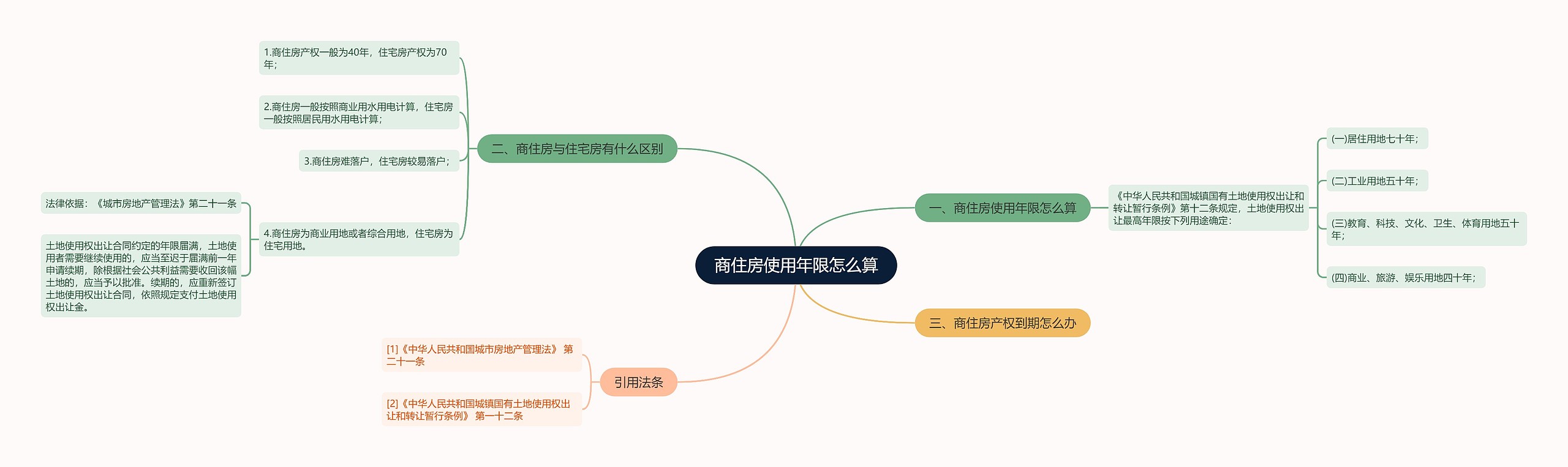 商住房使用年限怎么算思维导图