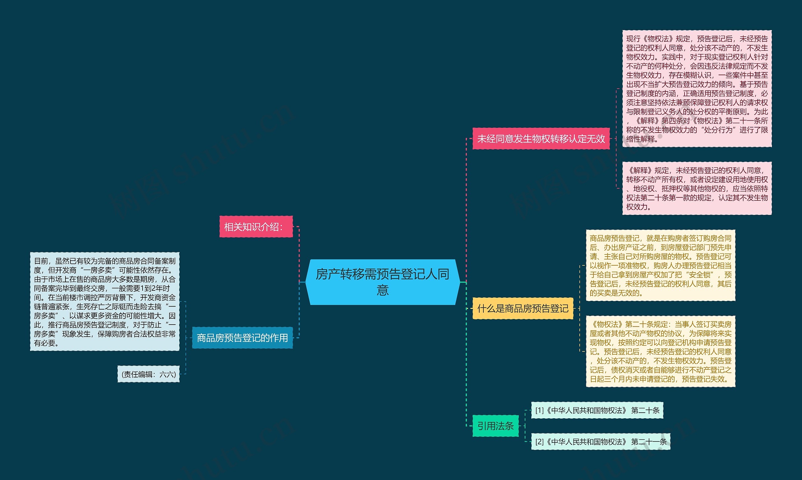 房产转移需预告登记人同意思维导图