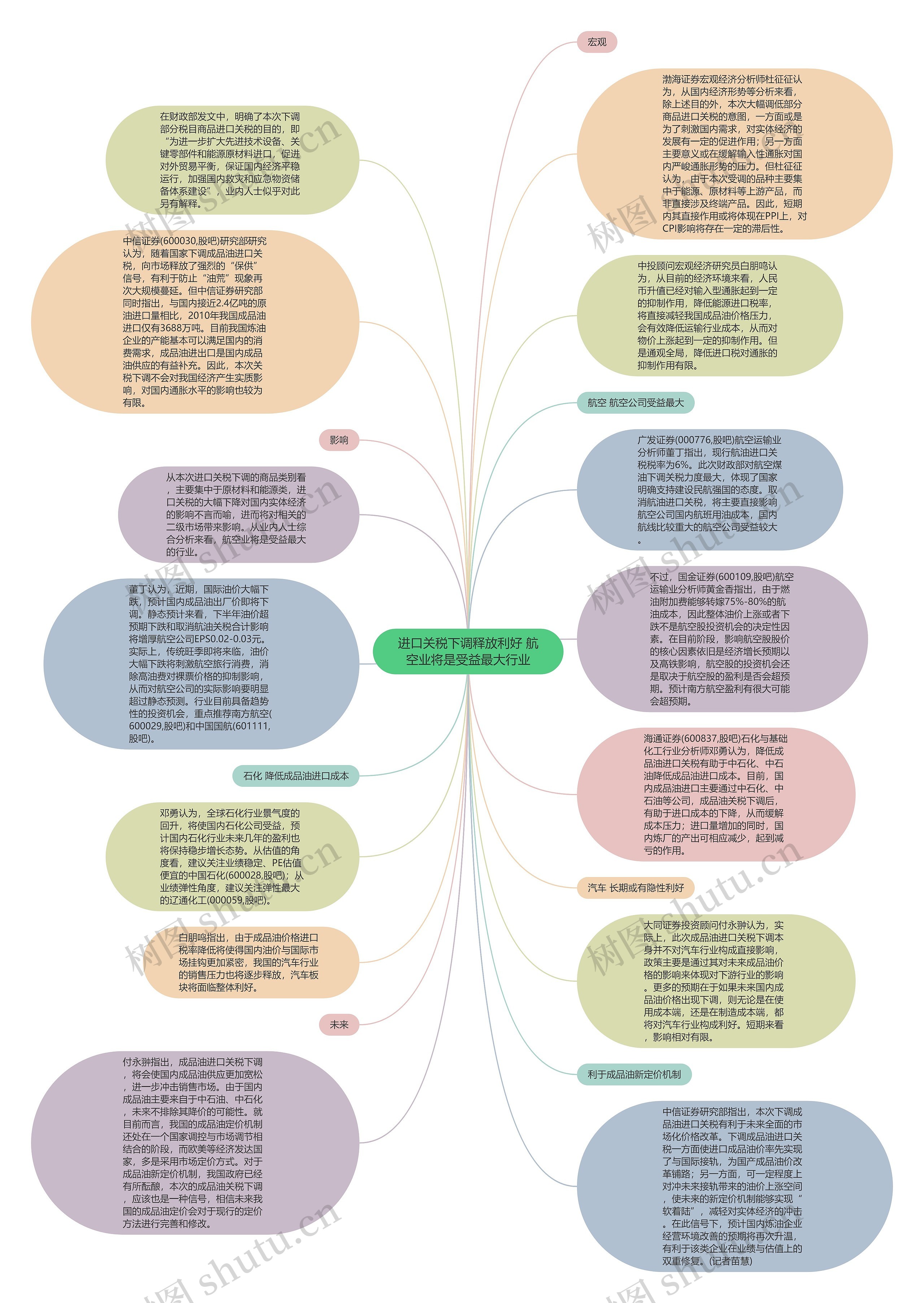 进口关税下调释放利好 航空业将是受益最大行业思维导图