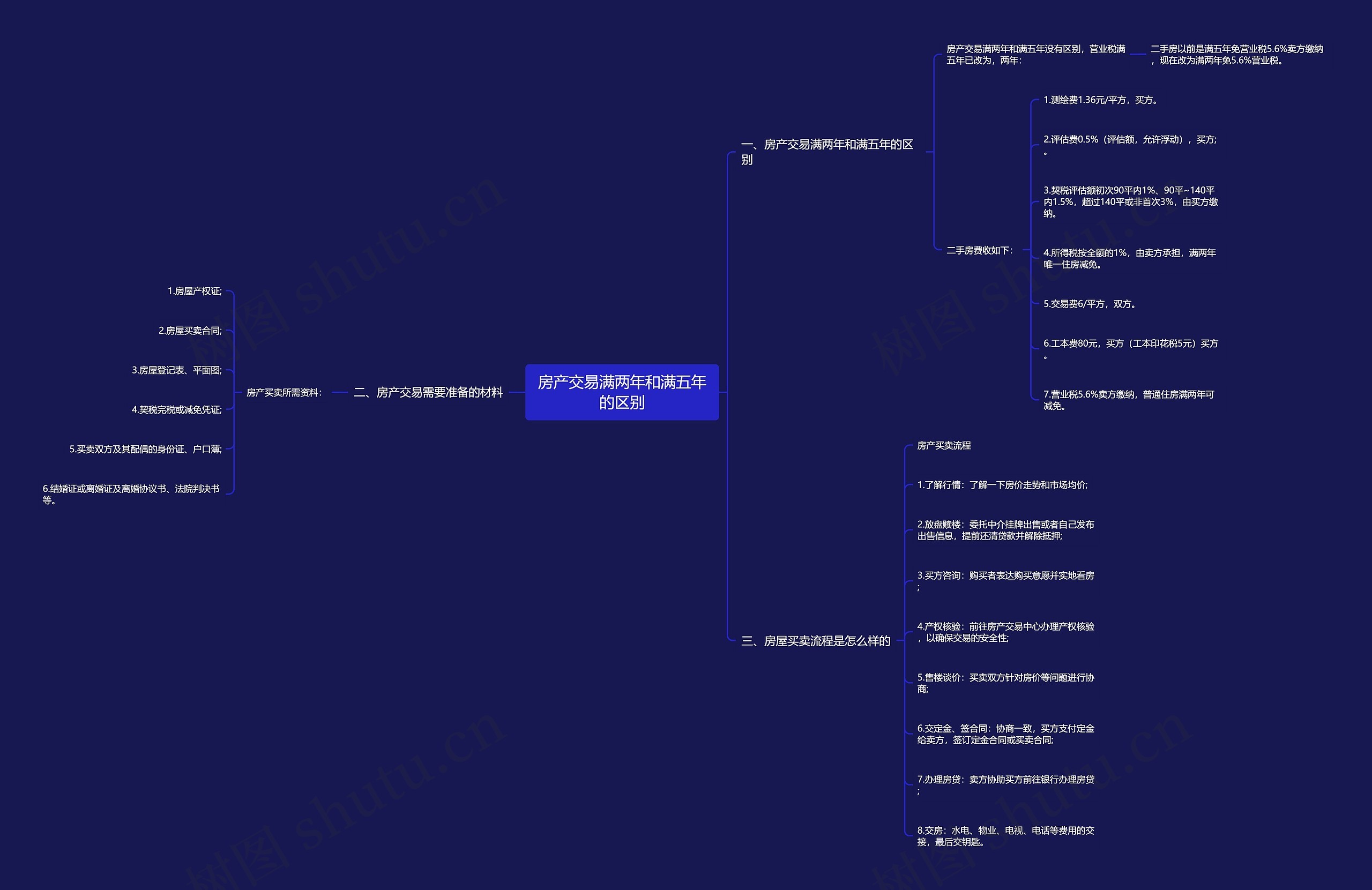 房产交易满两年和满五年的区别思维导图