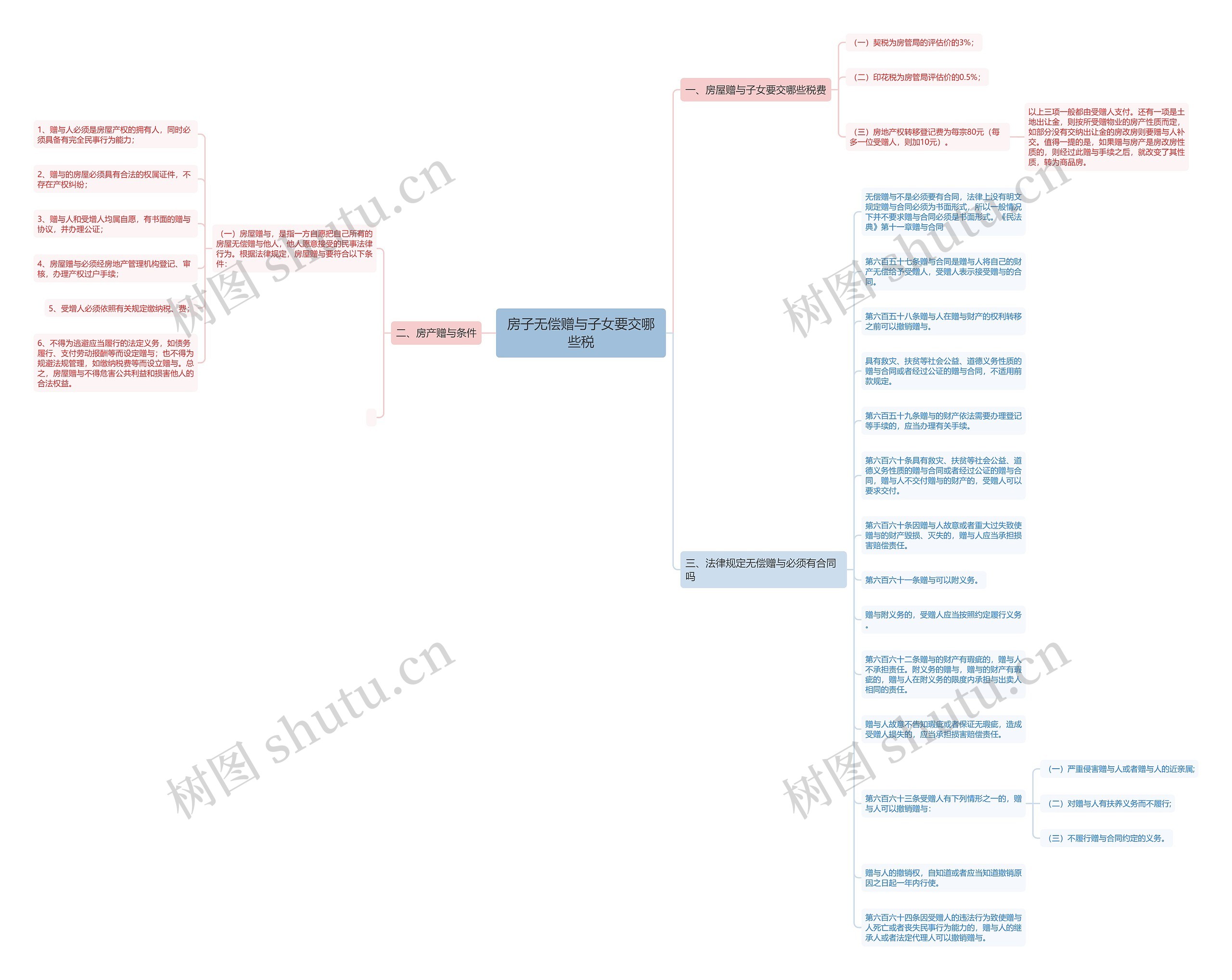 房子无偿赠与子女要交哪些税思维导图