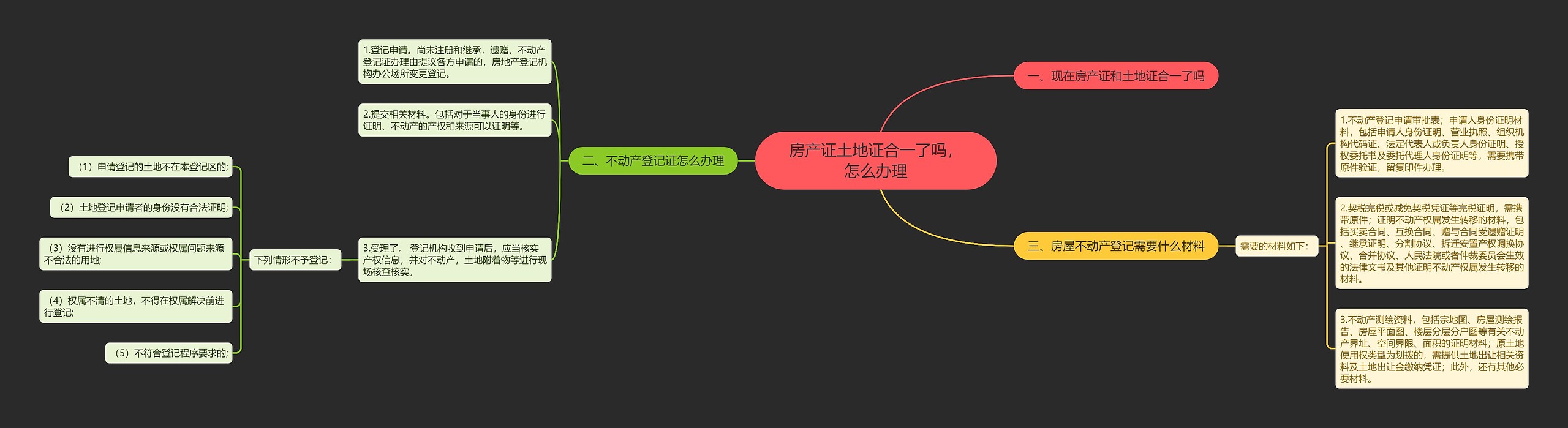 房产证土地证合一了吗，怎么办理思维导图