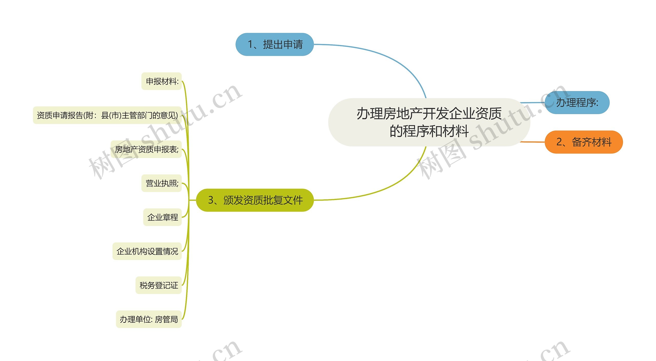 办理房地产开发企业资质的程序和材料思维导图