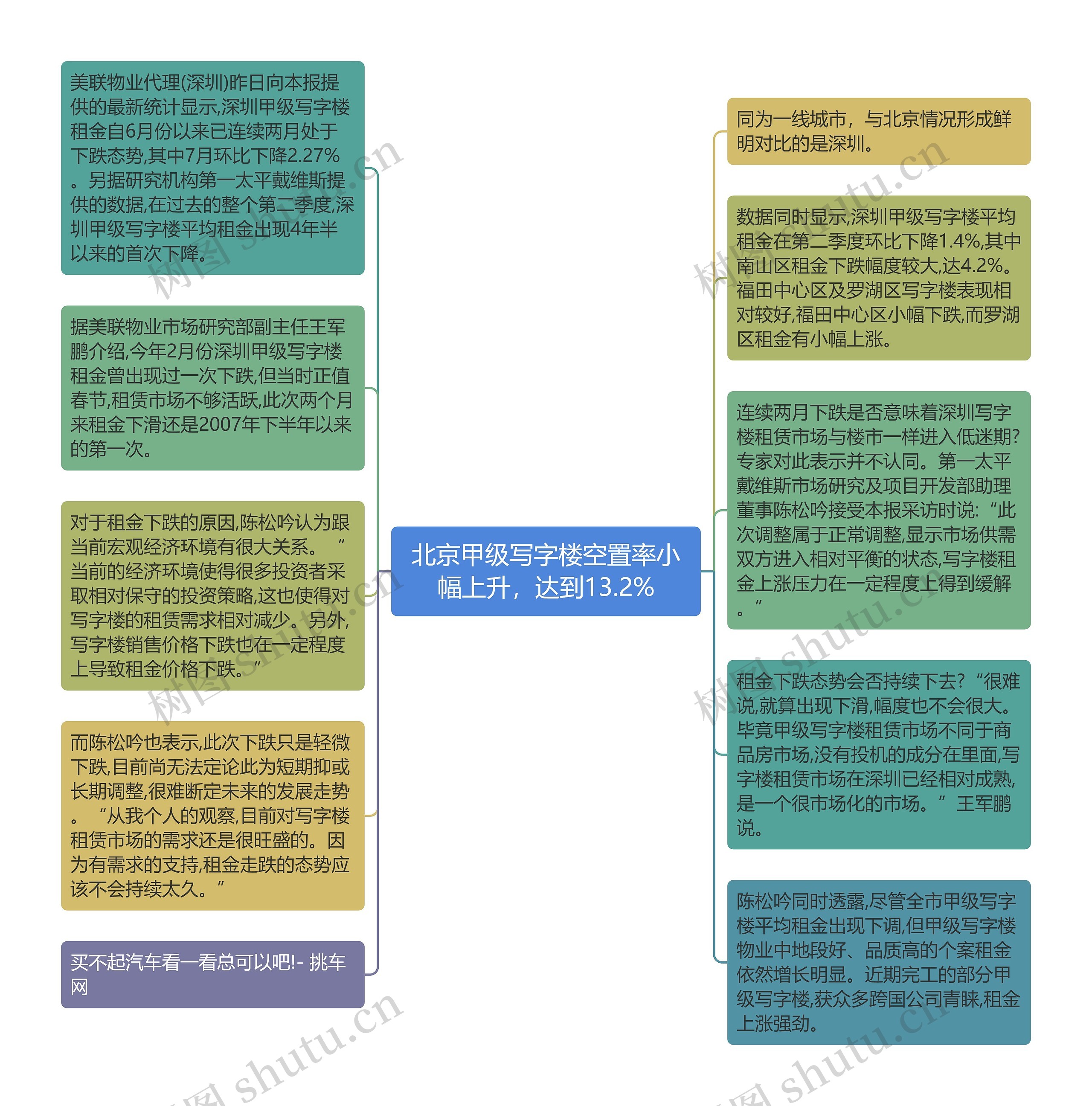 北京甲级写字楼空置率小幅上升，达到13.2%