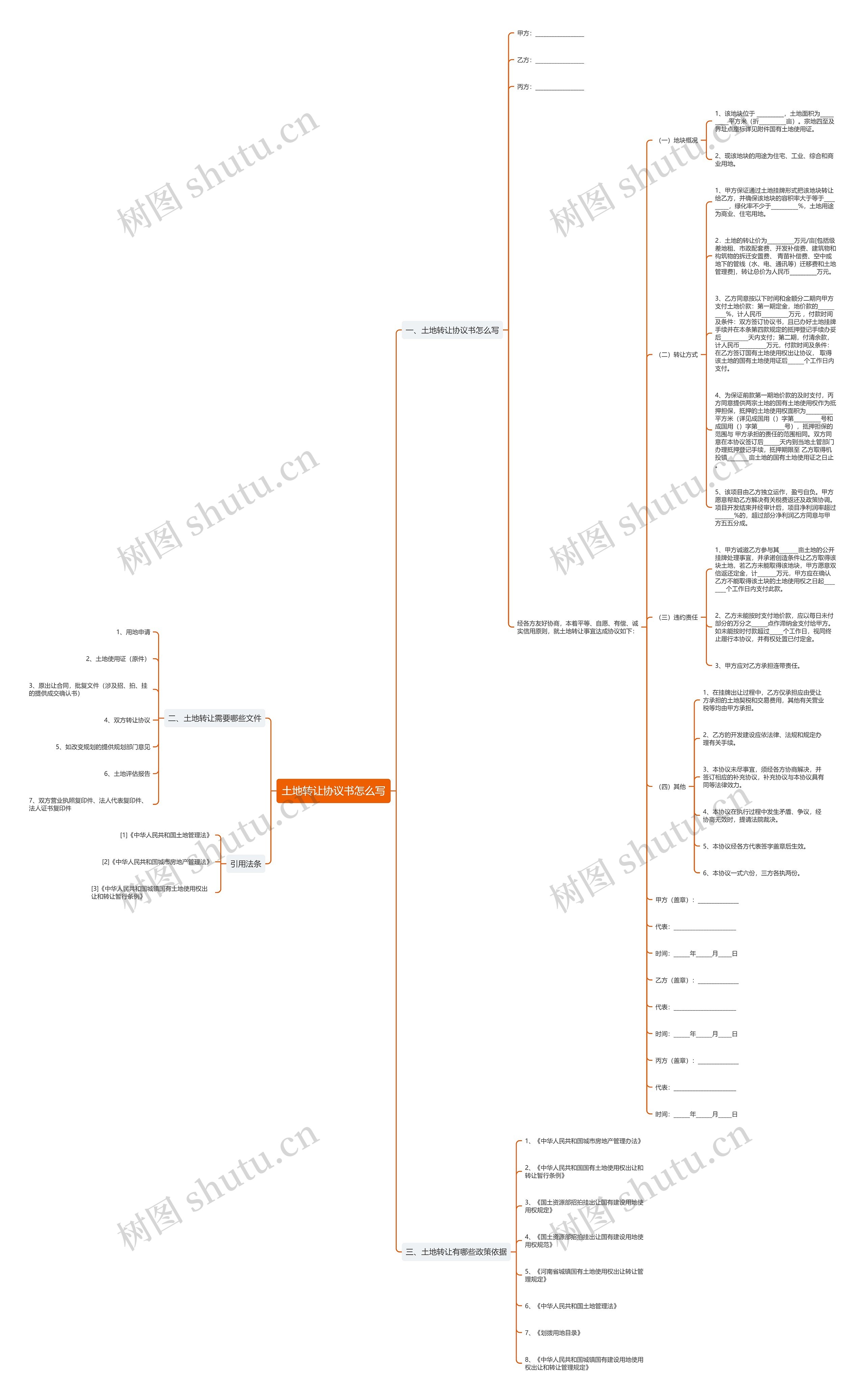 土地转让协议书怎么写思维导图