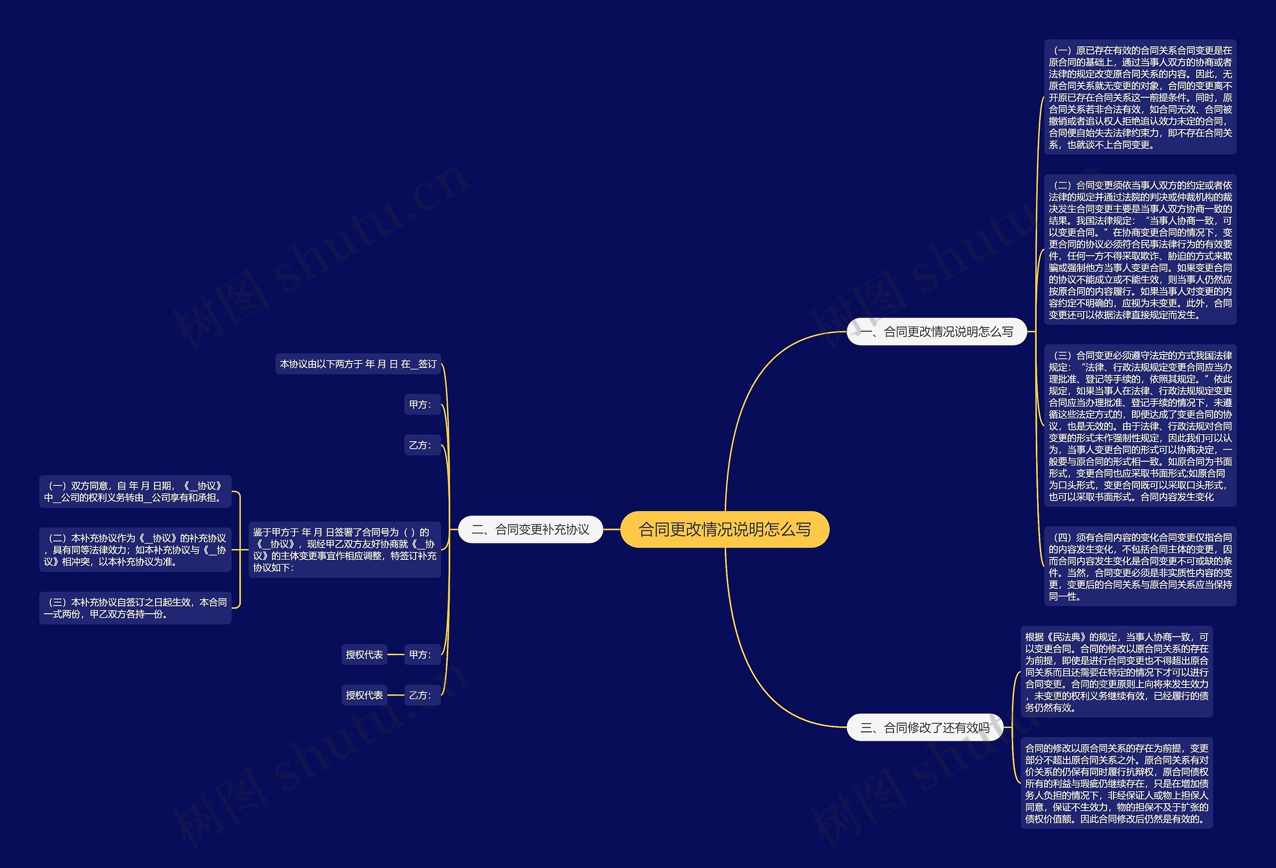 合同更改情况说明怎么写思维导图