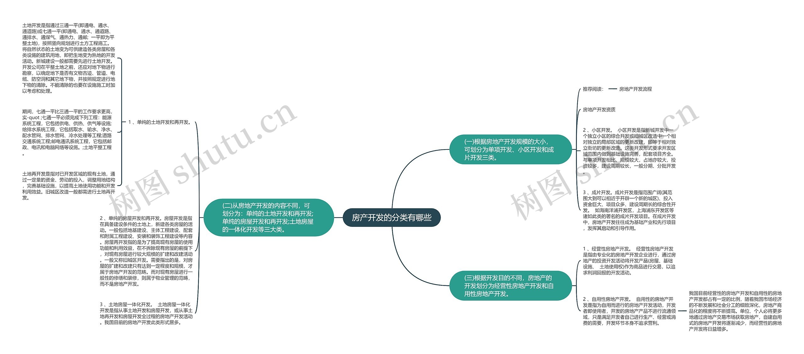 房产开发的分类有哪些思维导图