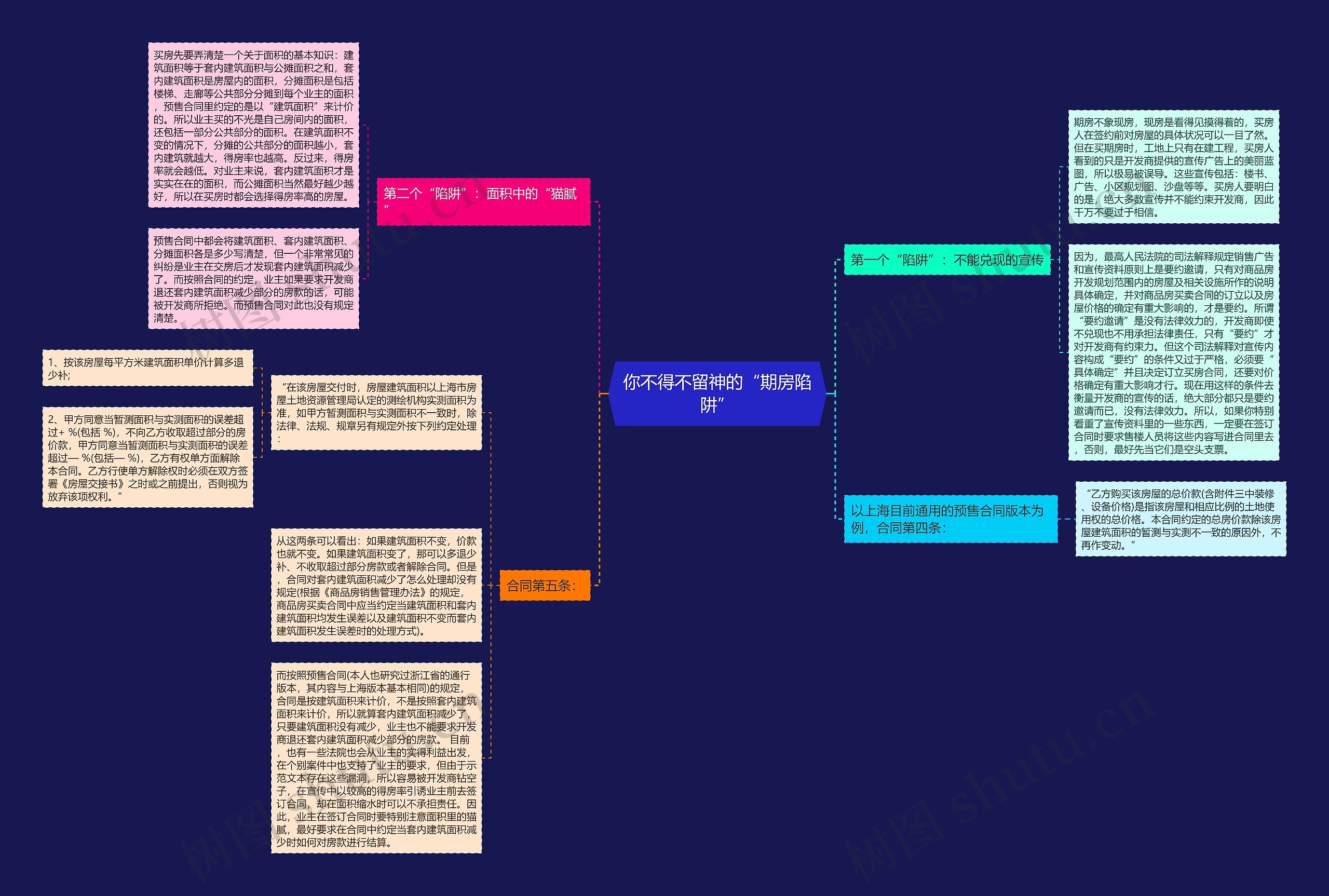 你不得不留神的“期房陷阱”思维导图