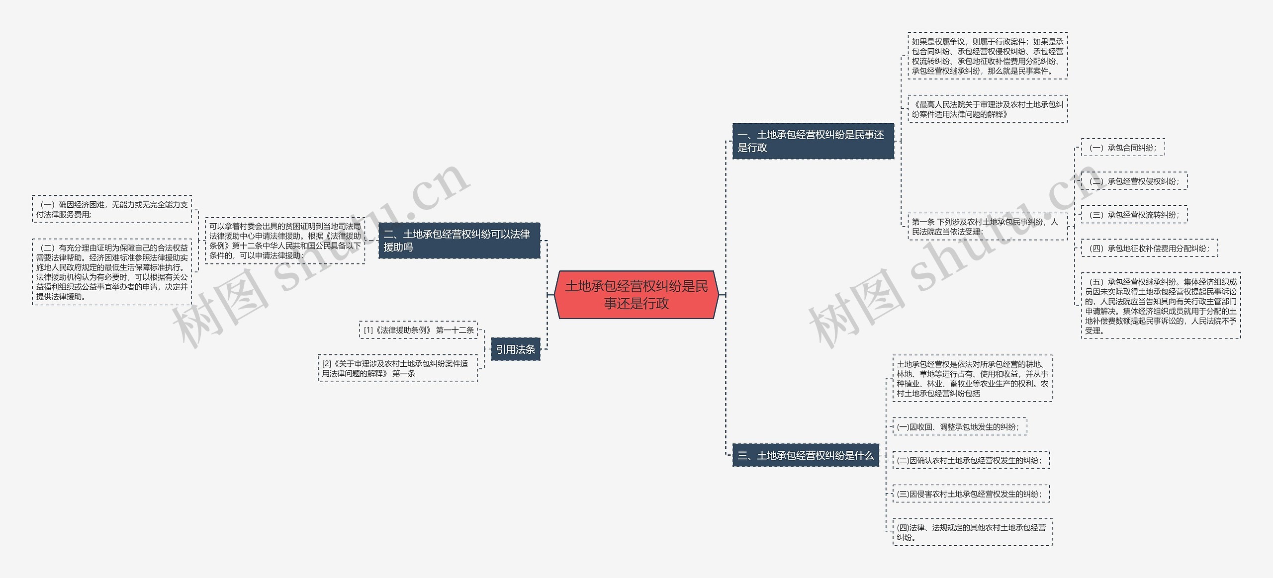 土地承包经营权纠纷是民事还是行政思维导图