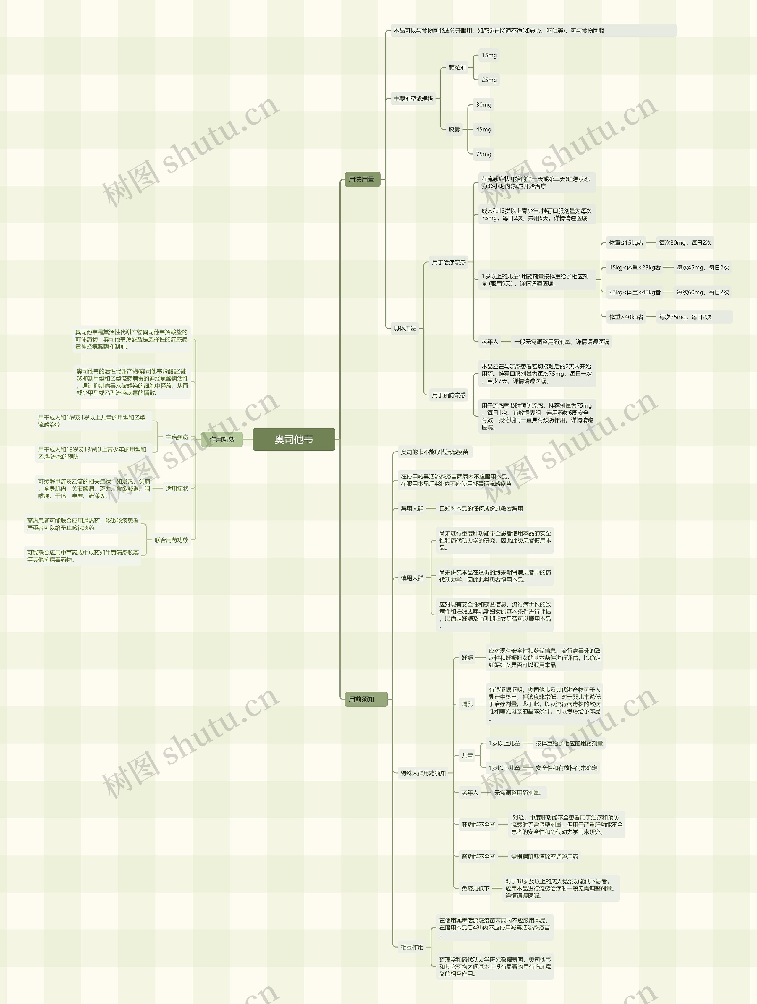 奥司他韦药物使用说明书思维导图