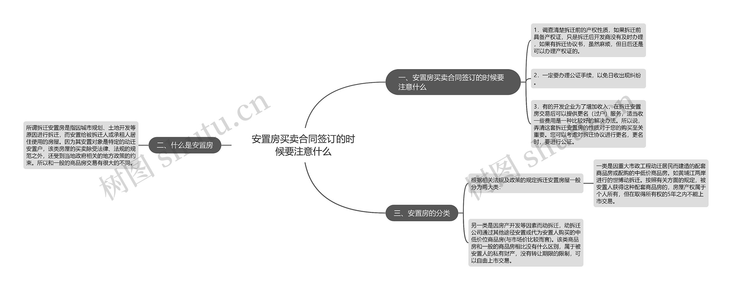 安置房买卖合同签订的时候要注意什么思维导图