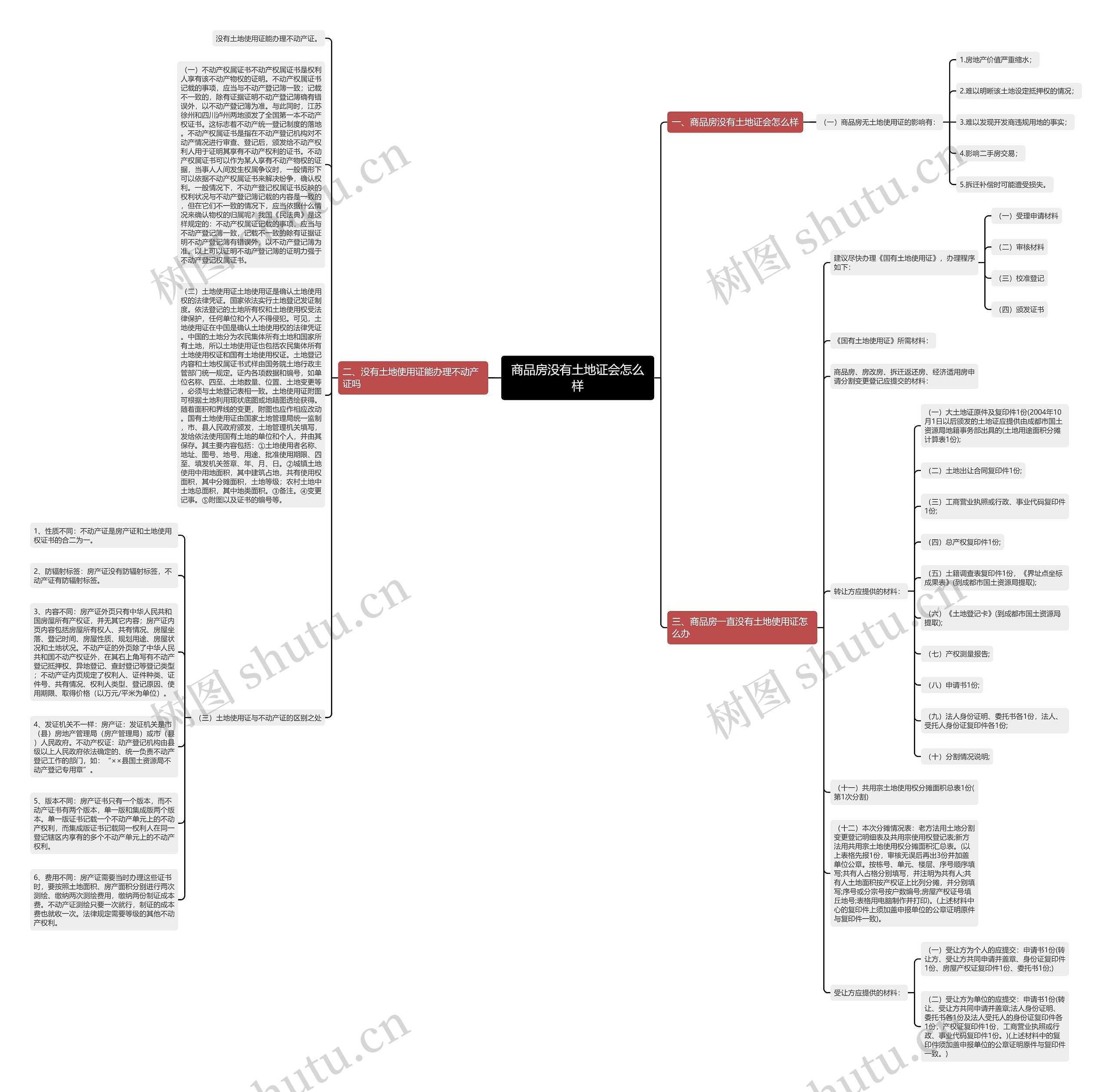 商品房没有土地证会怎么样思维导图