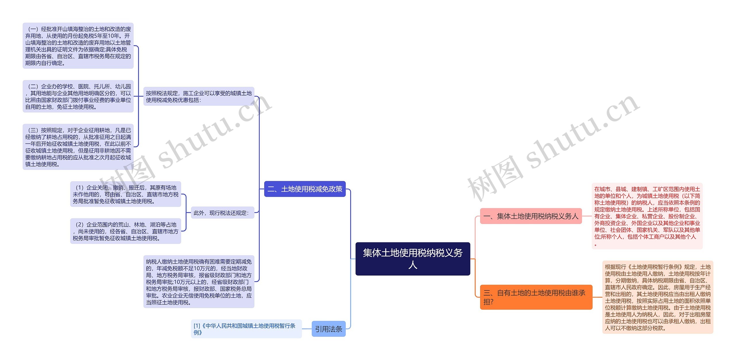集体土地使用税纳税义务人思维导图