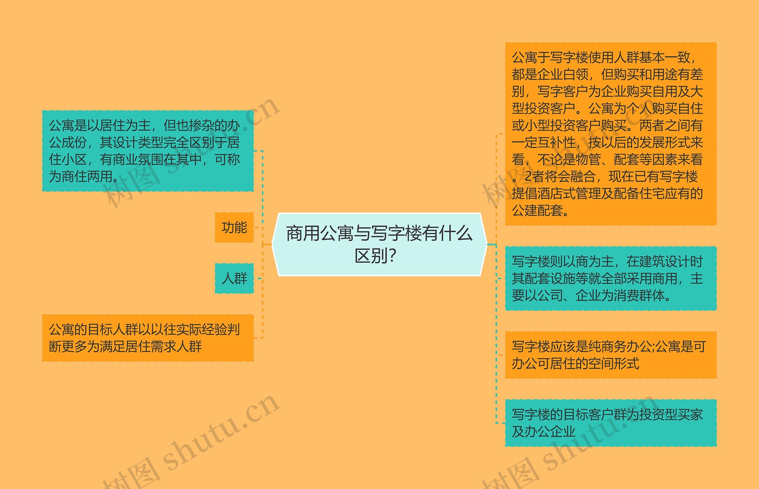 商用公寓与写字楼有什么区别? 商用公寓与写字楼有什么区别?