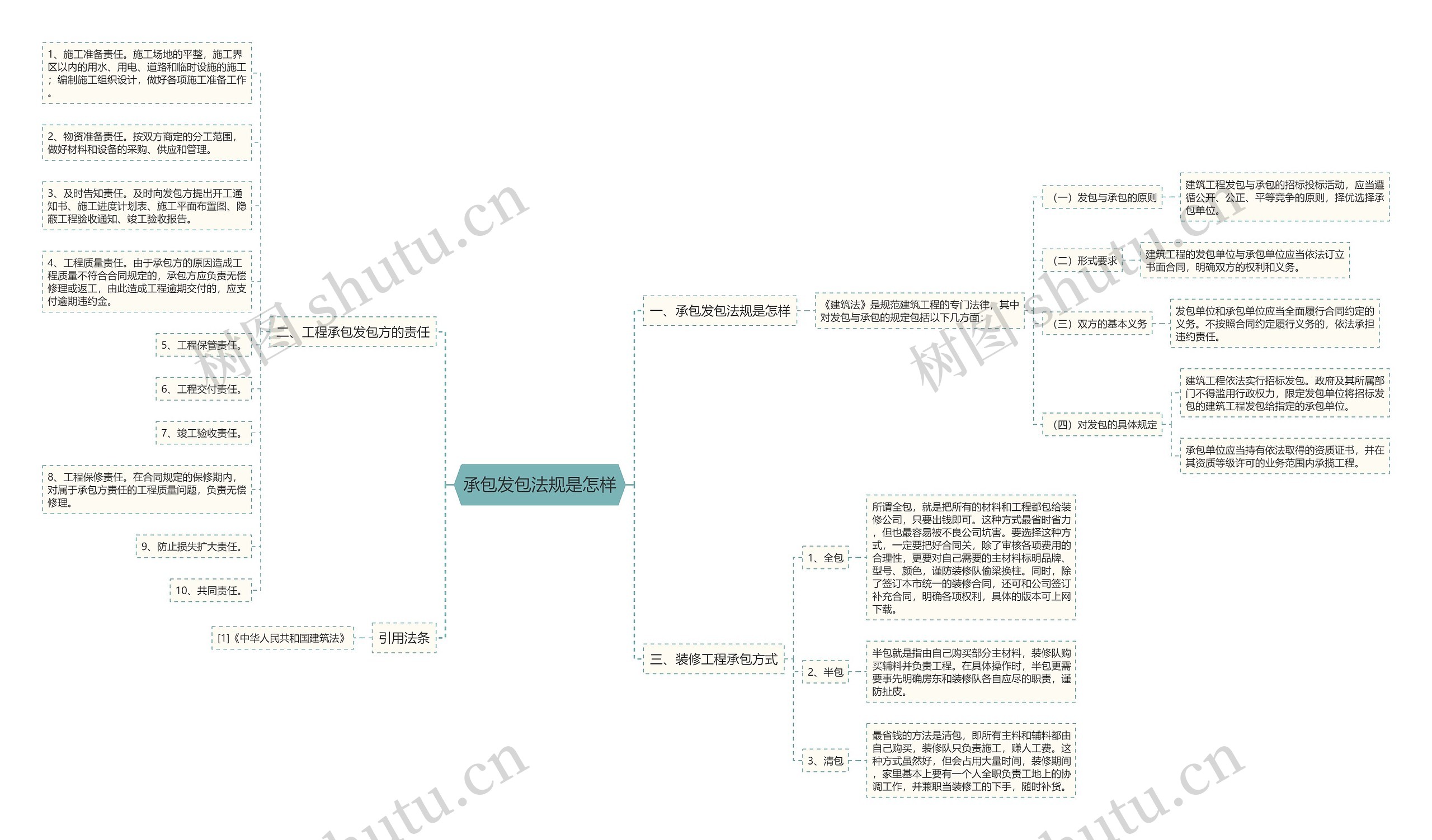 承包发包法规是怎样思维导图