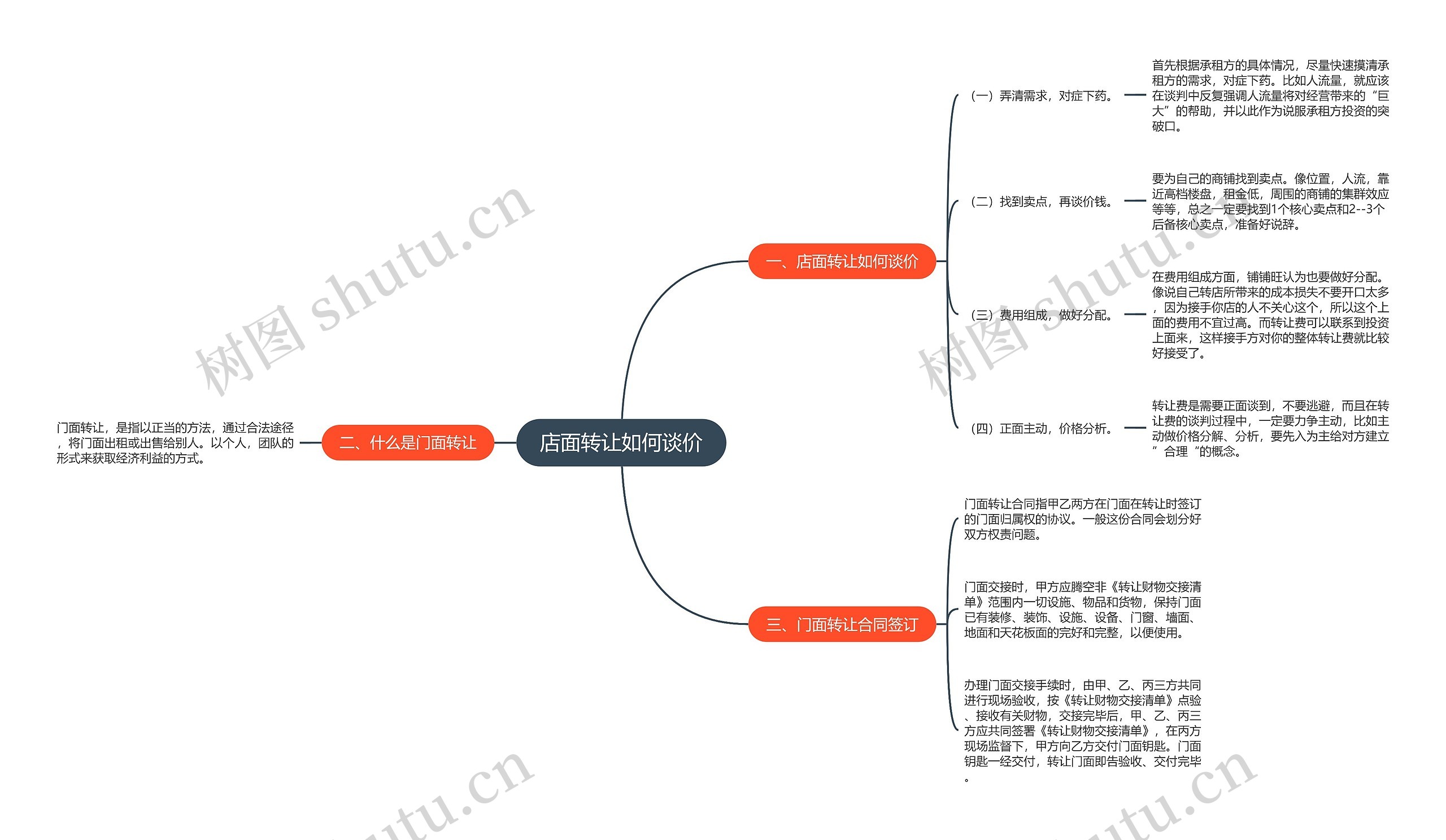 店面转让如何谈价思维导图