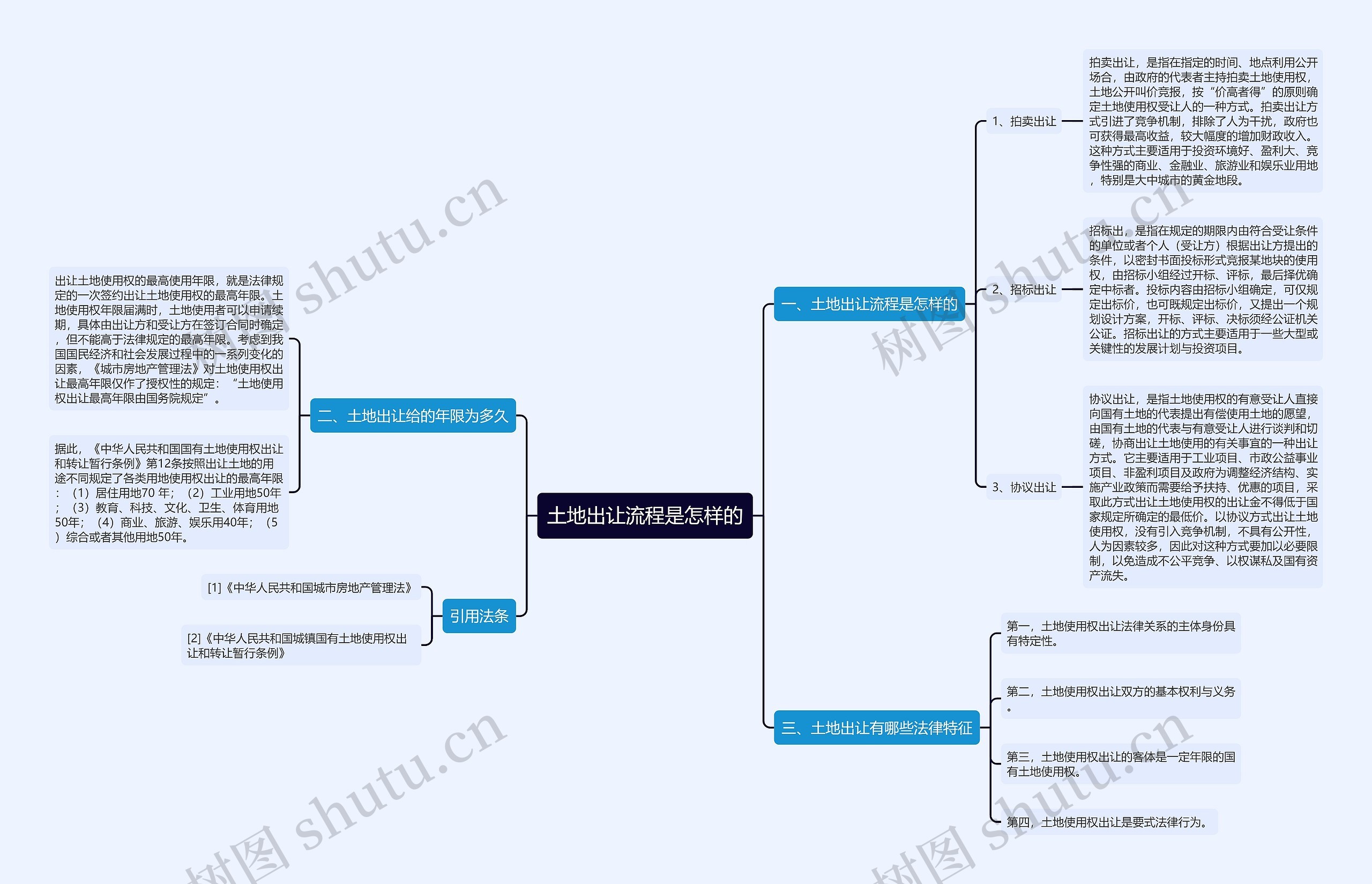 土地出让流程是怎样的思维导图