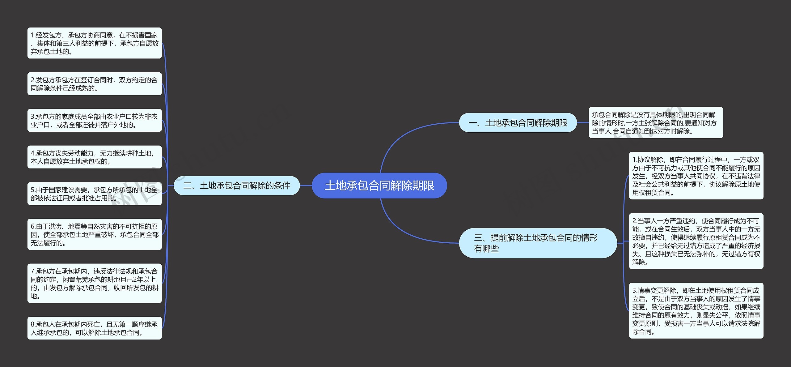 土地承包合同解除期限思维导图