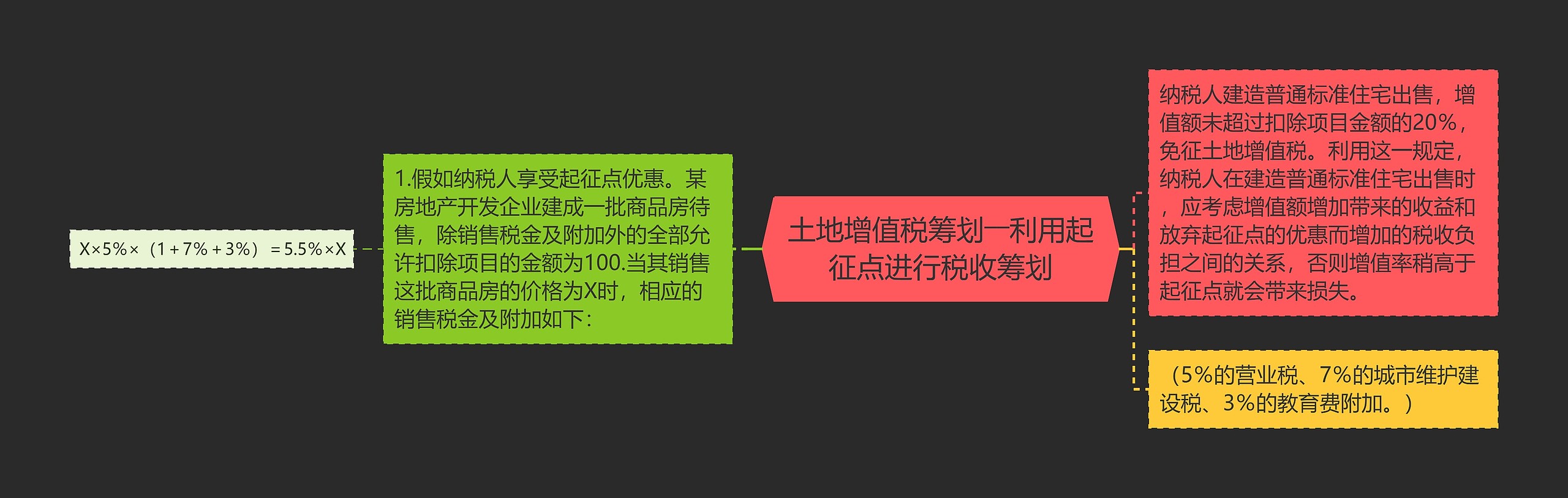 土地增值税筹划――利用起征点进行税收筹划思维导图