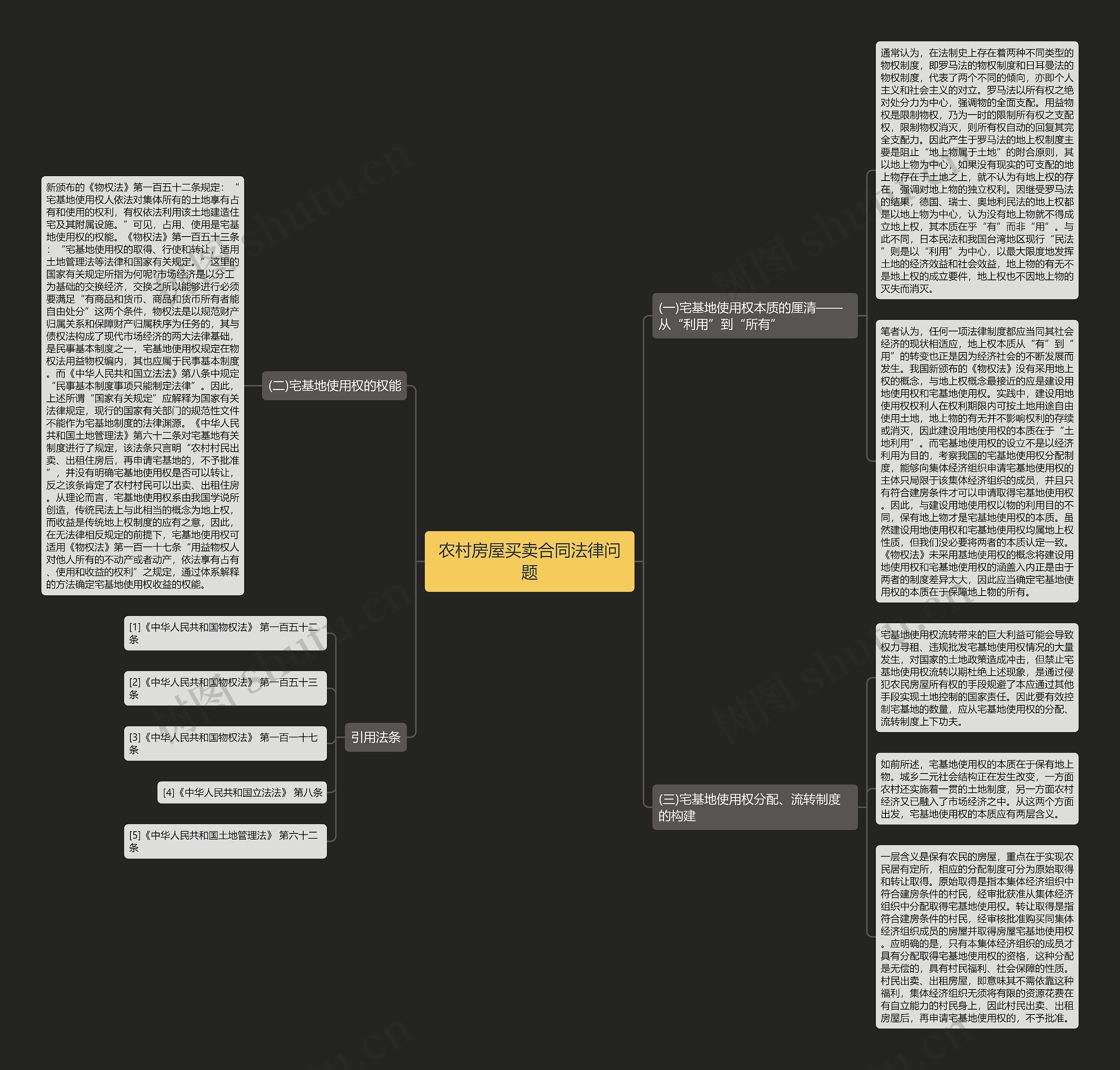 农村房屋买卖合同法律问题思维导图