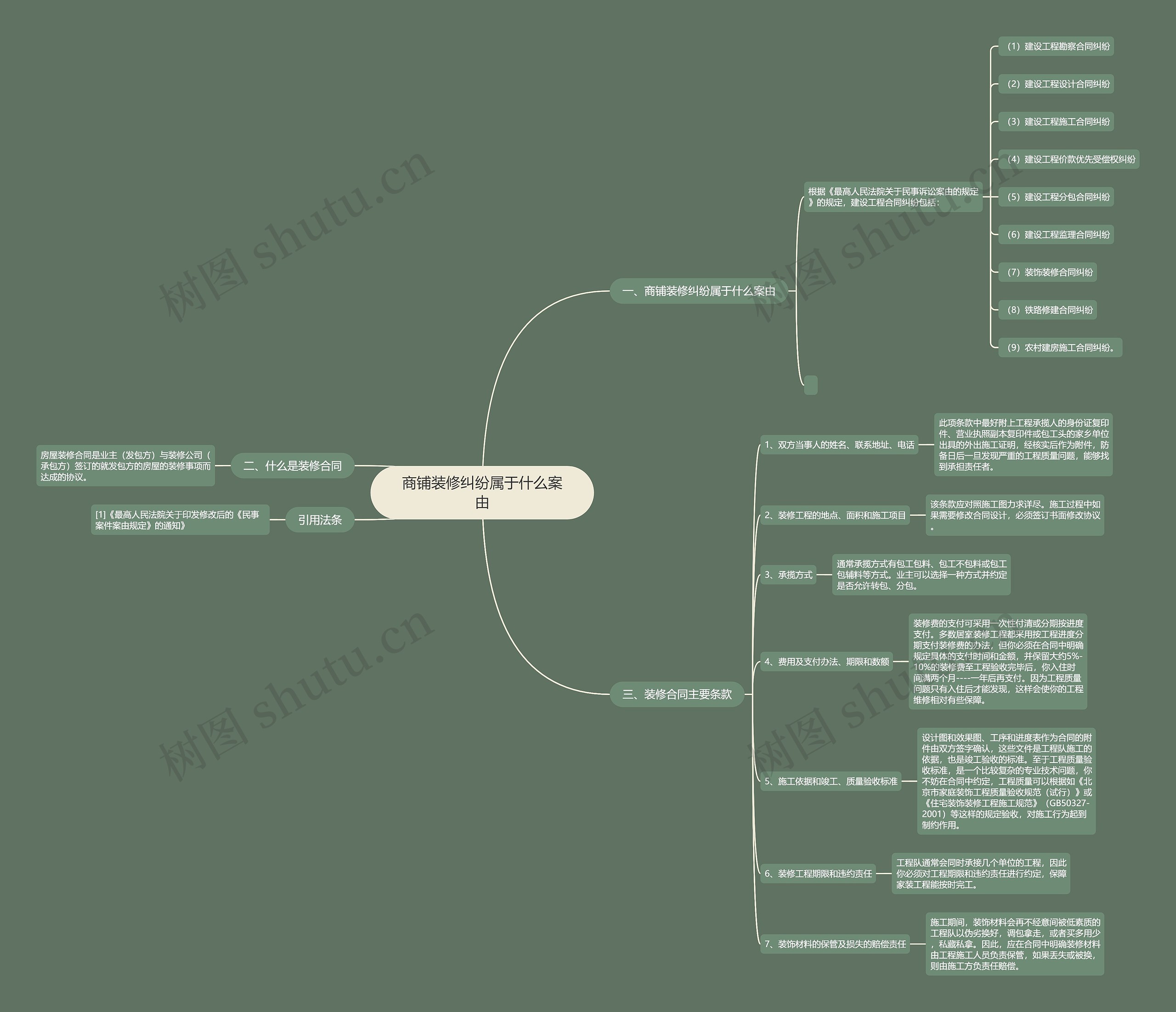 商铺装修纠纷属于什么案由思维导图