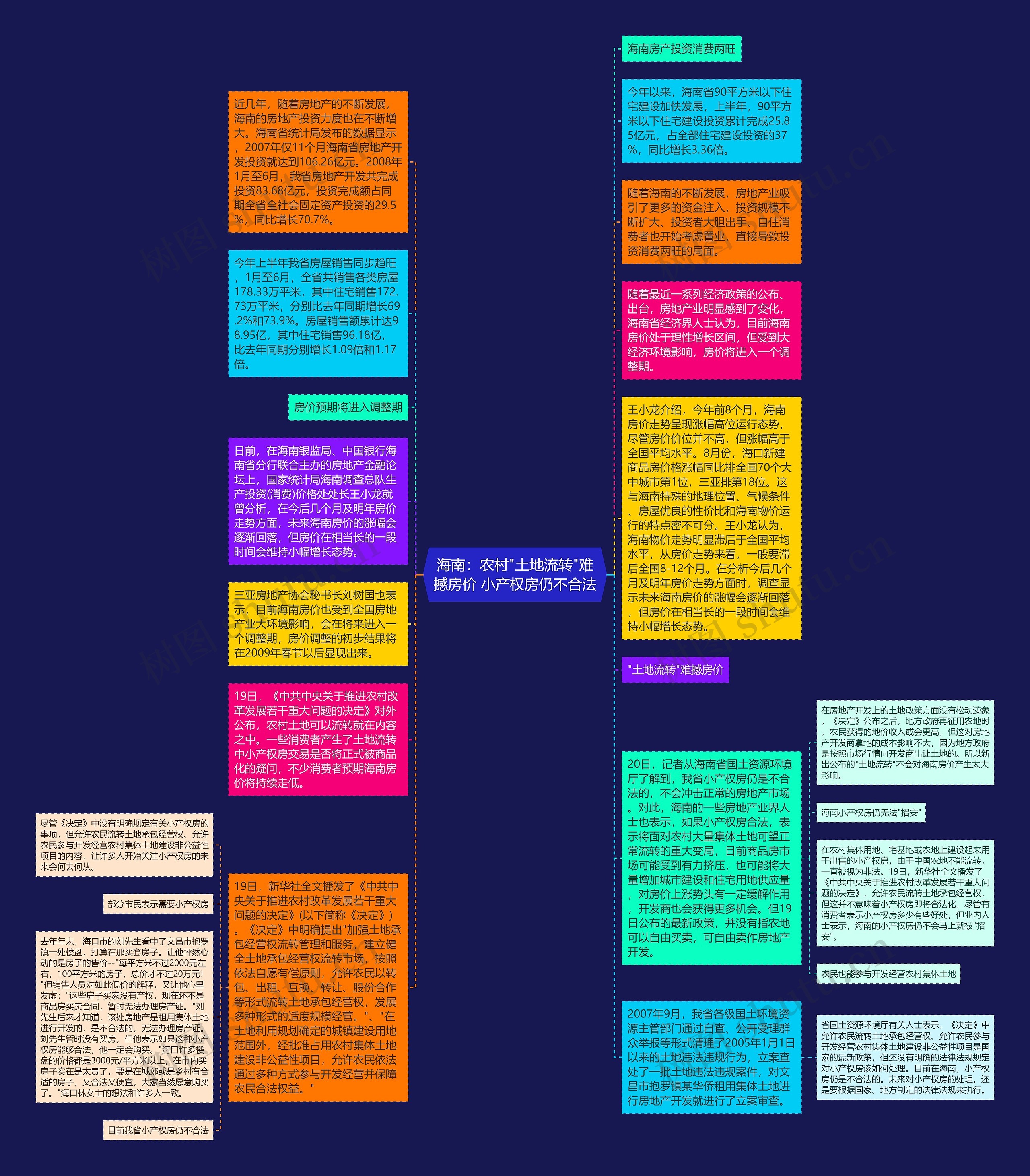 海南：农村"土地流转"难撼房价 小产权房仍不合法思维导图