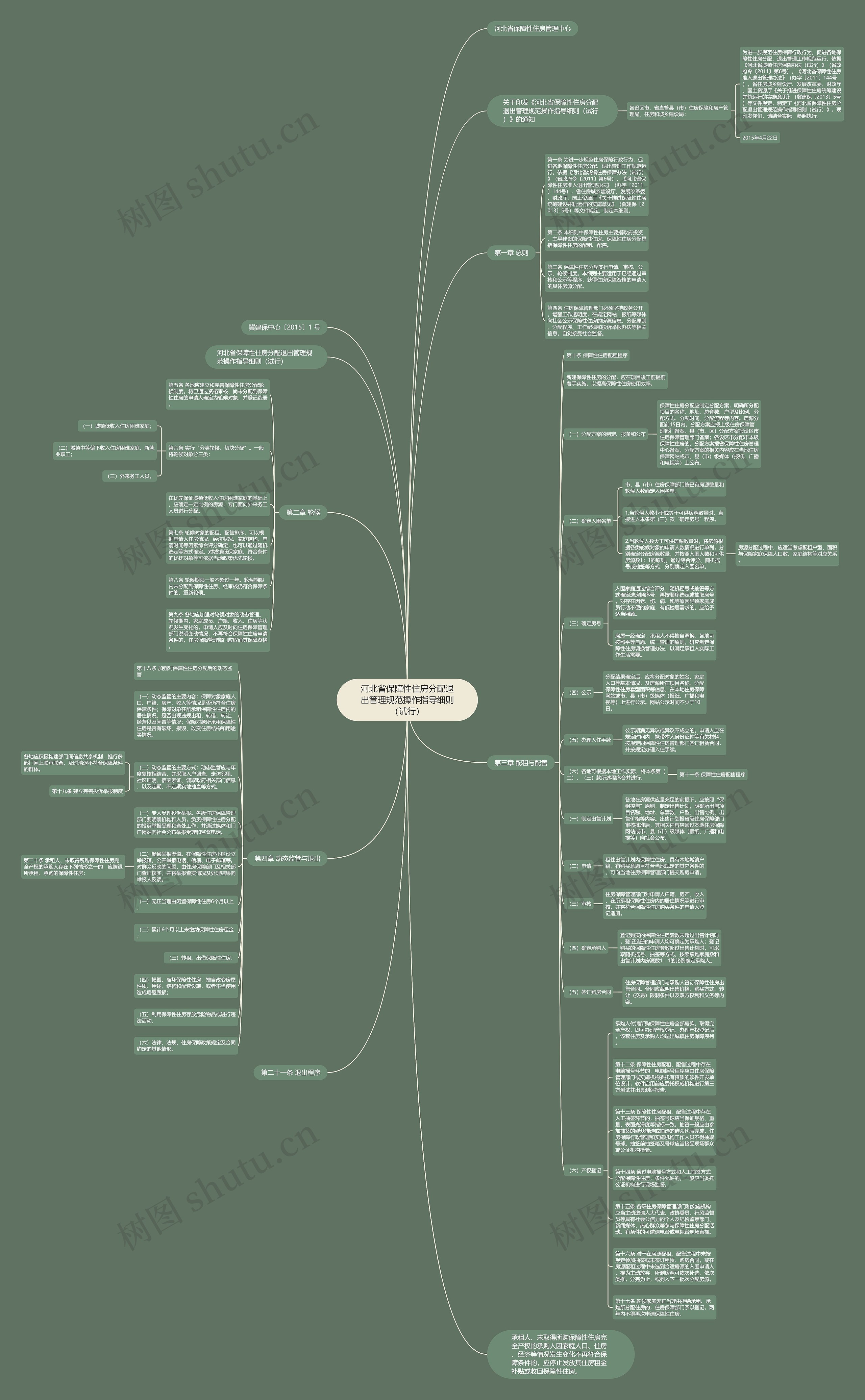 河北省保障性住房分配退出管理规范操作指导细则（试行）思维导图