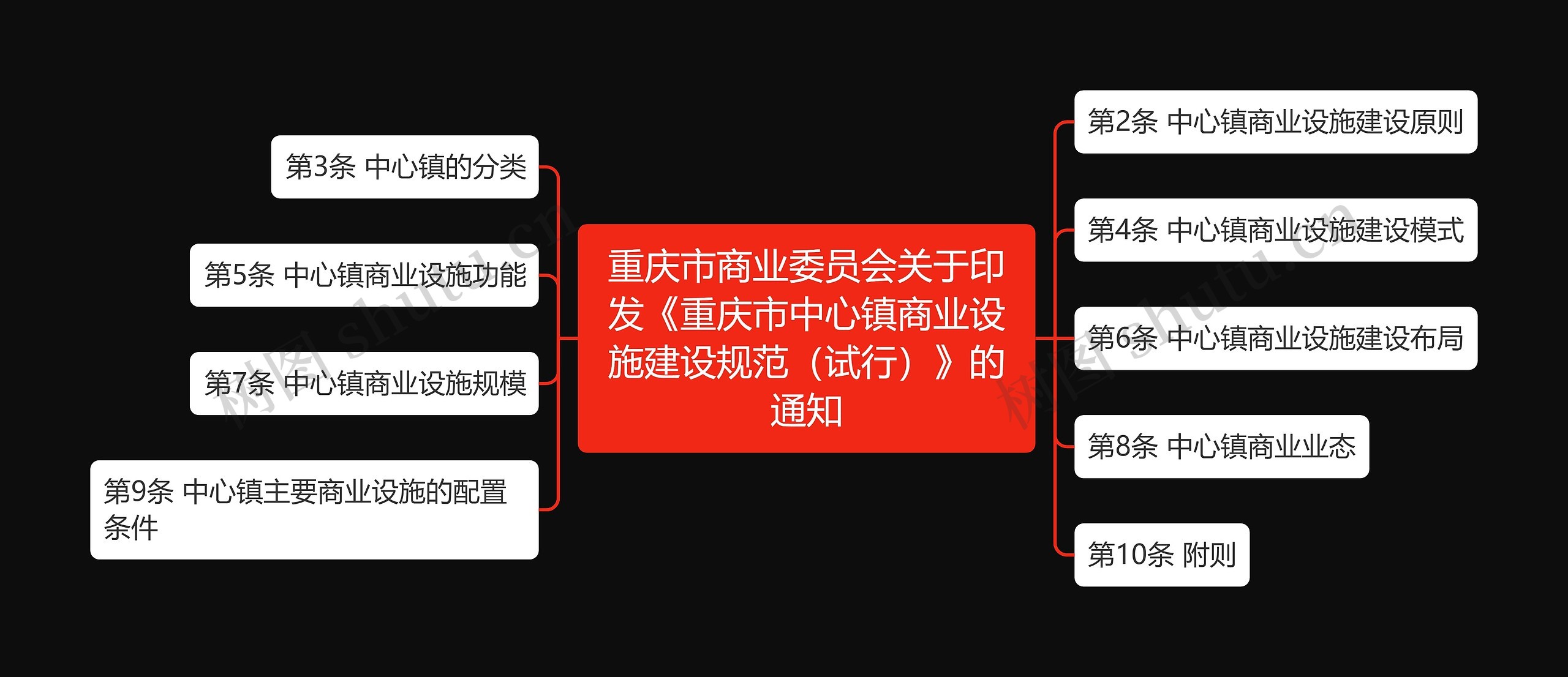 重庆市商业委员会关于印发《重庆市中心镇商业设施建设规范（试行）》的通知思维导图