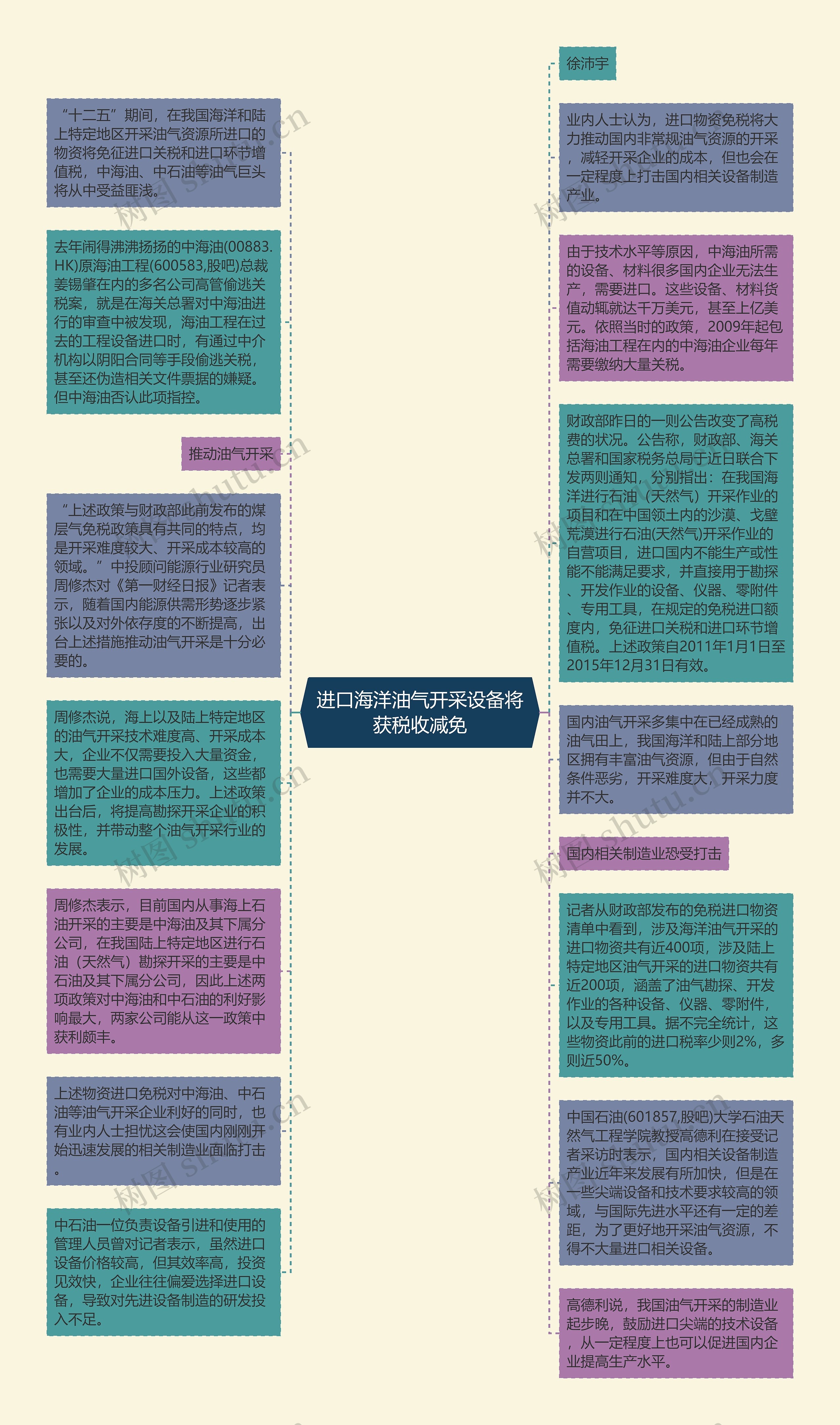 进口海洋油气开采设备将获税收减免思维导图