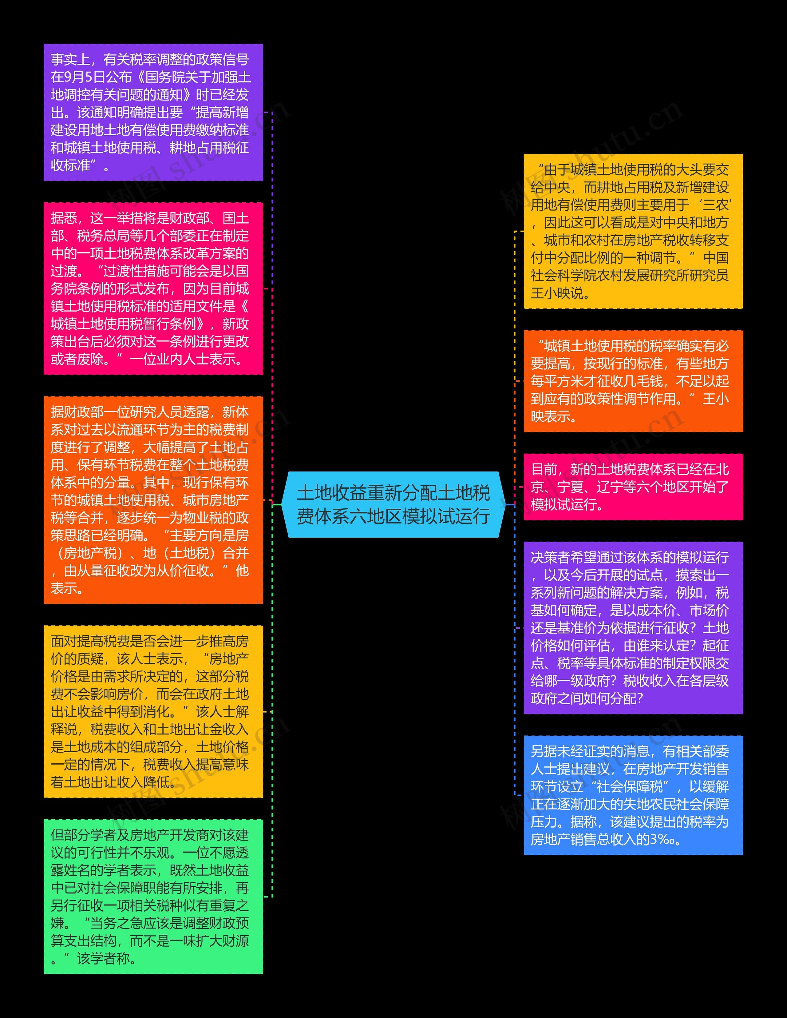 土地收益重新分配土地税费体系六地区模拟试运行思维导图