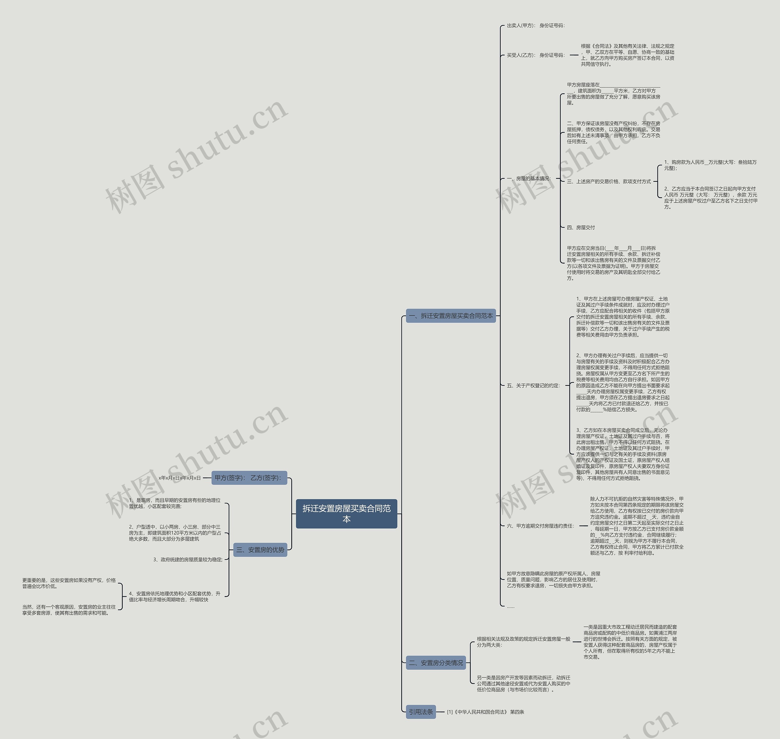拆迁安置房屋买卖合同范本思维导图
