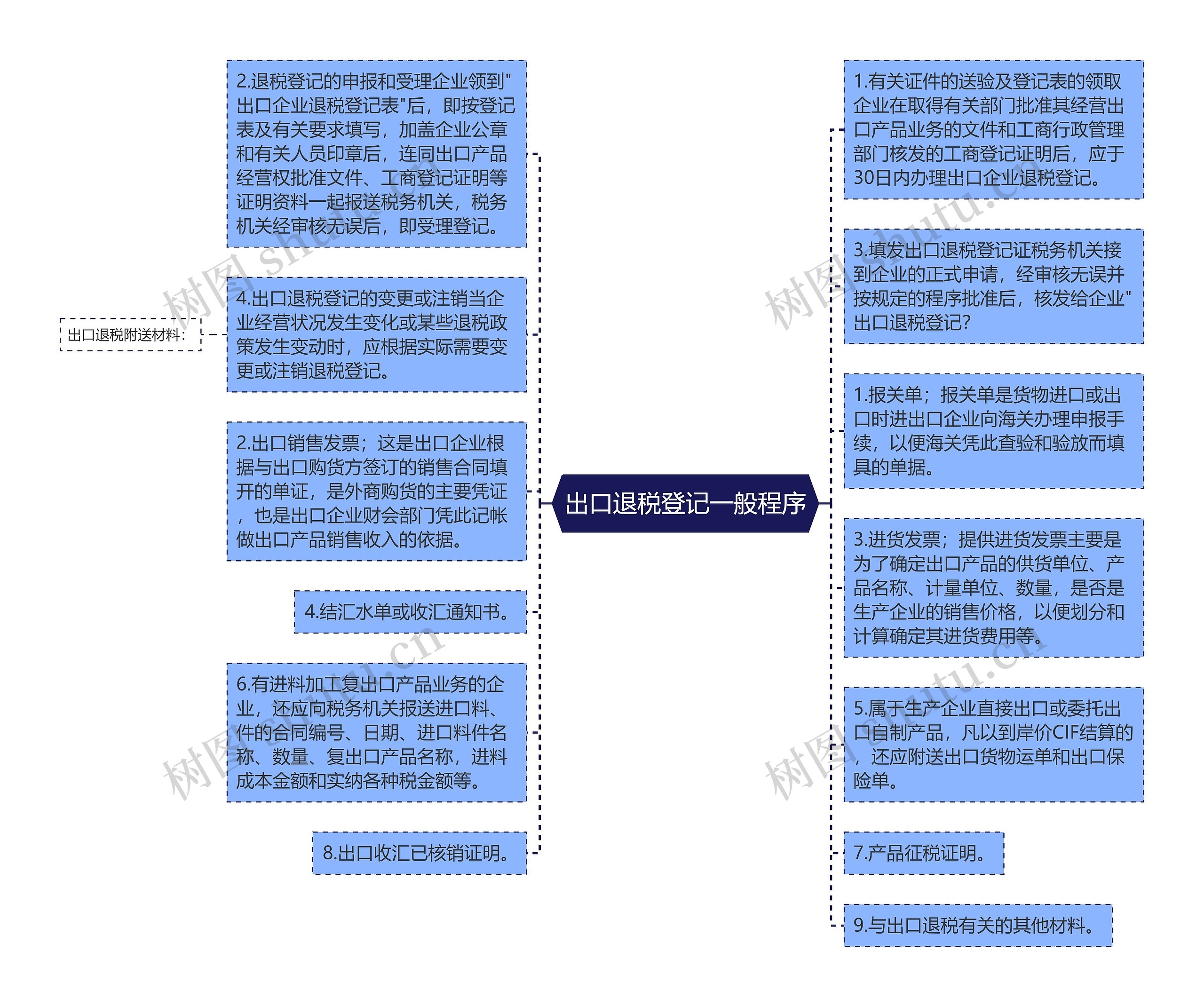 出口退税登记一般程序