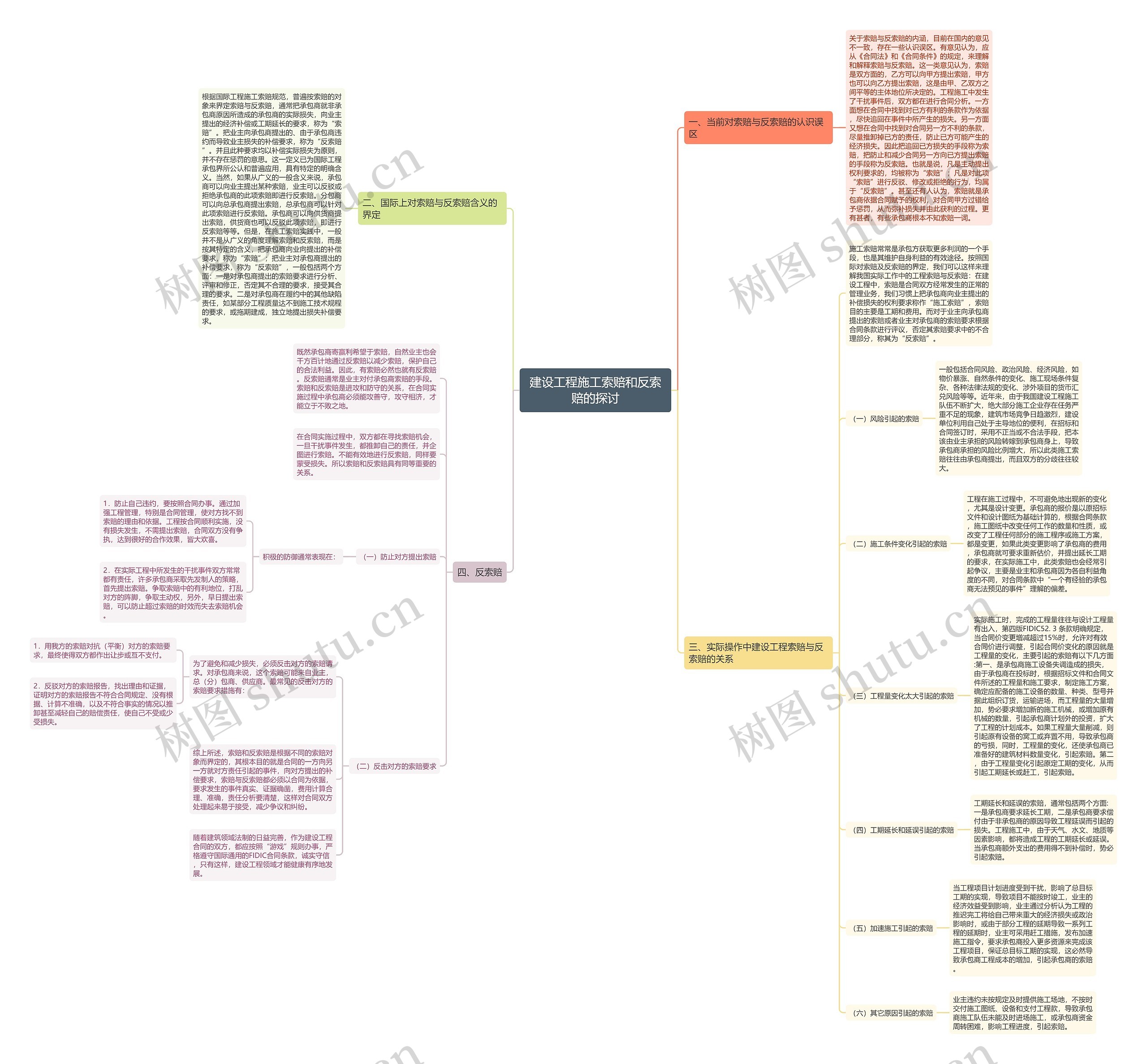 建设工程施工索赔和反索赔的探讨思维导图
