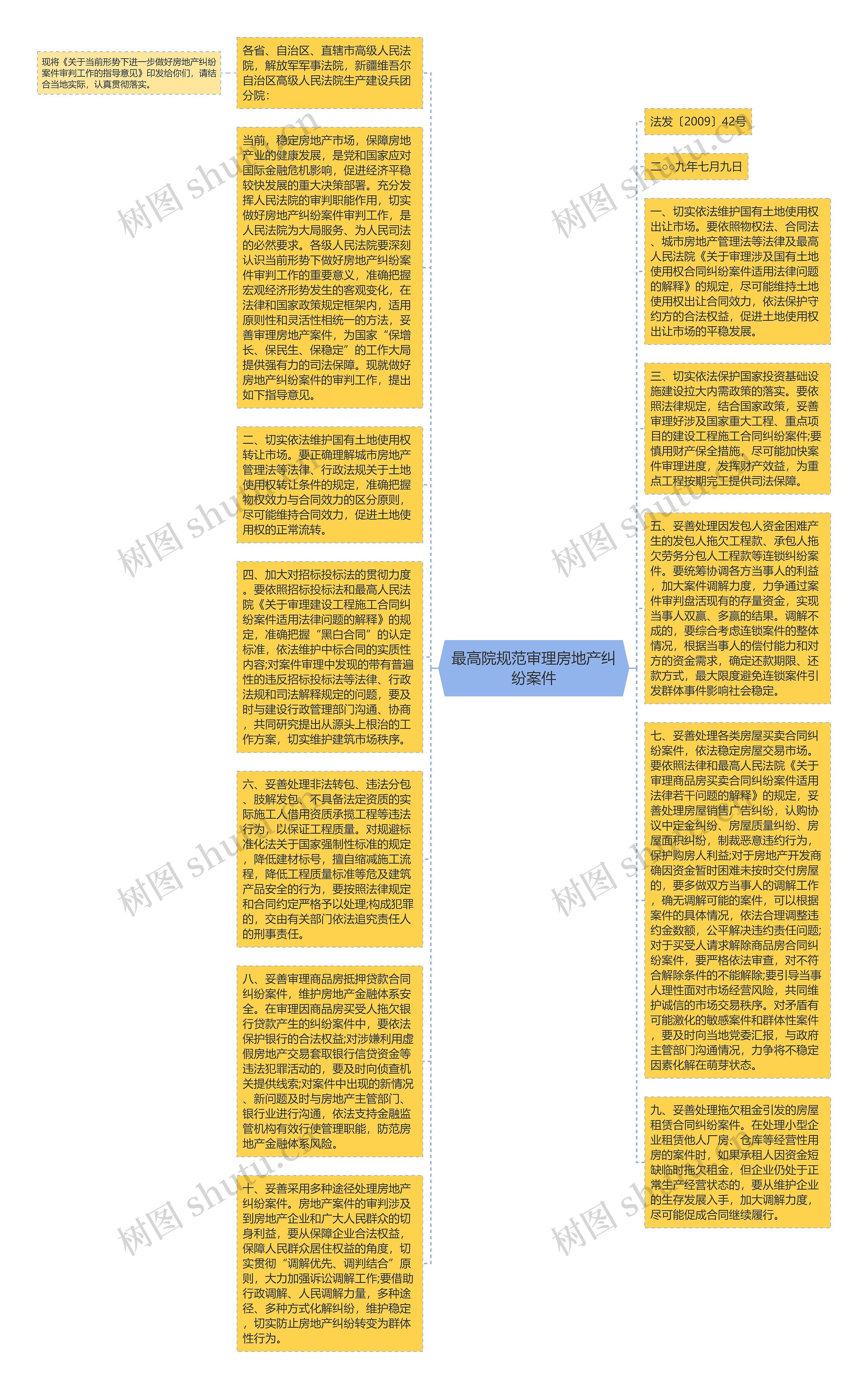 最高院规范审理房地产纠纷案件思维导图