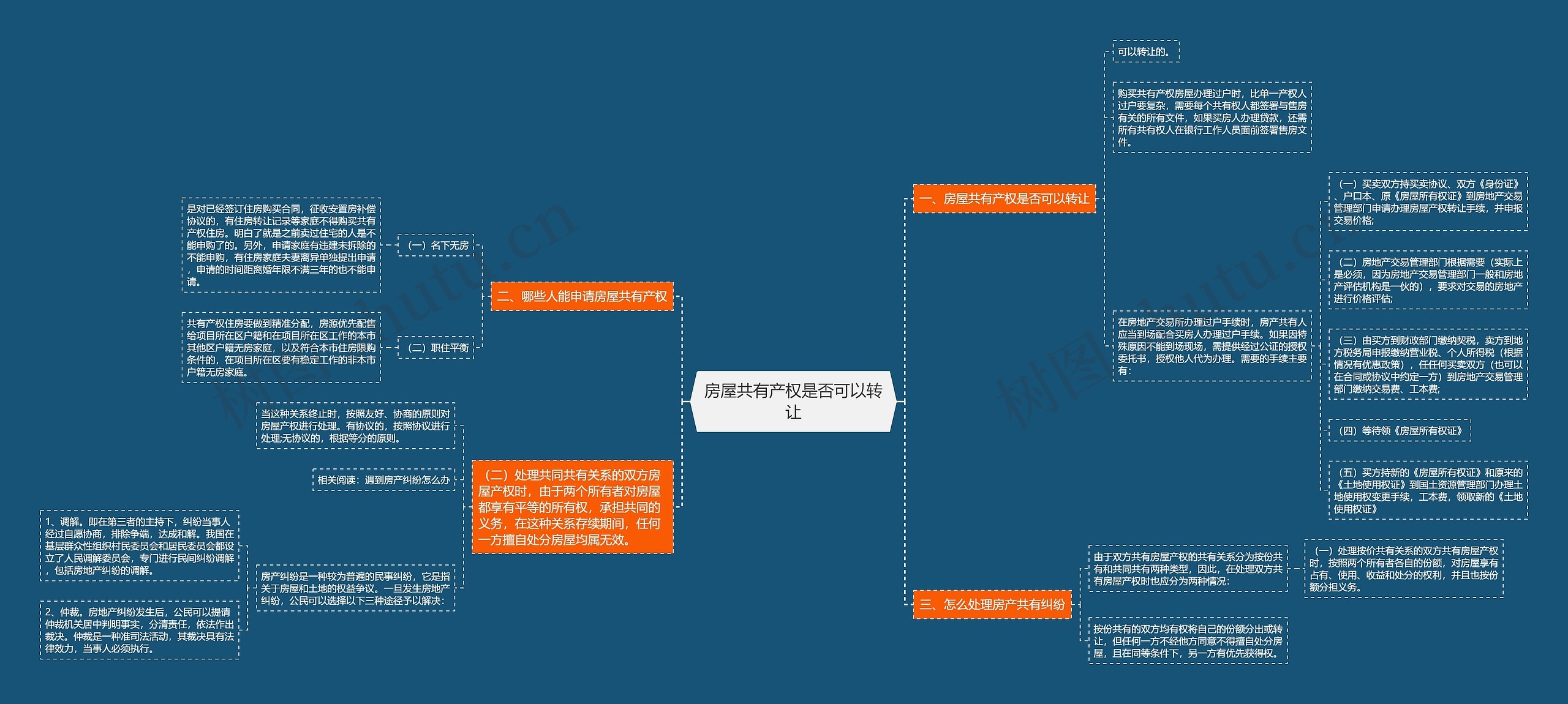 房屋共有产权是否可以转让思维导图