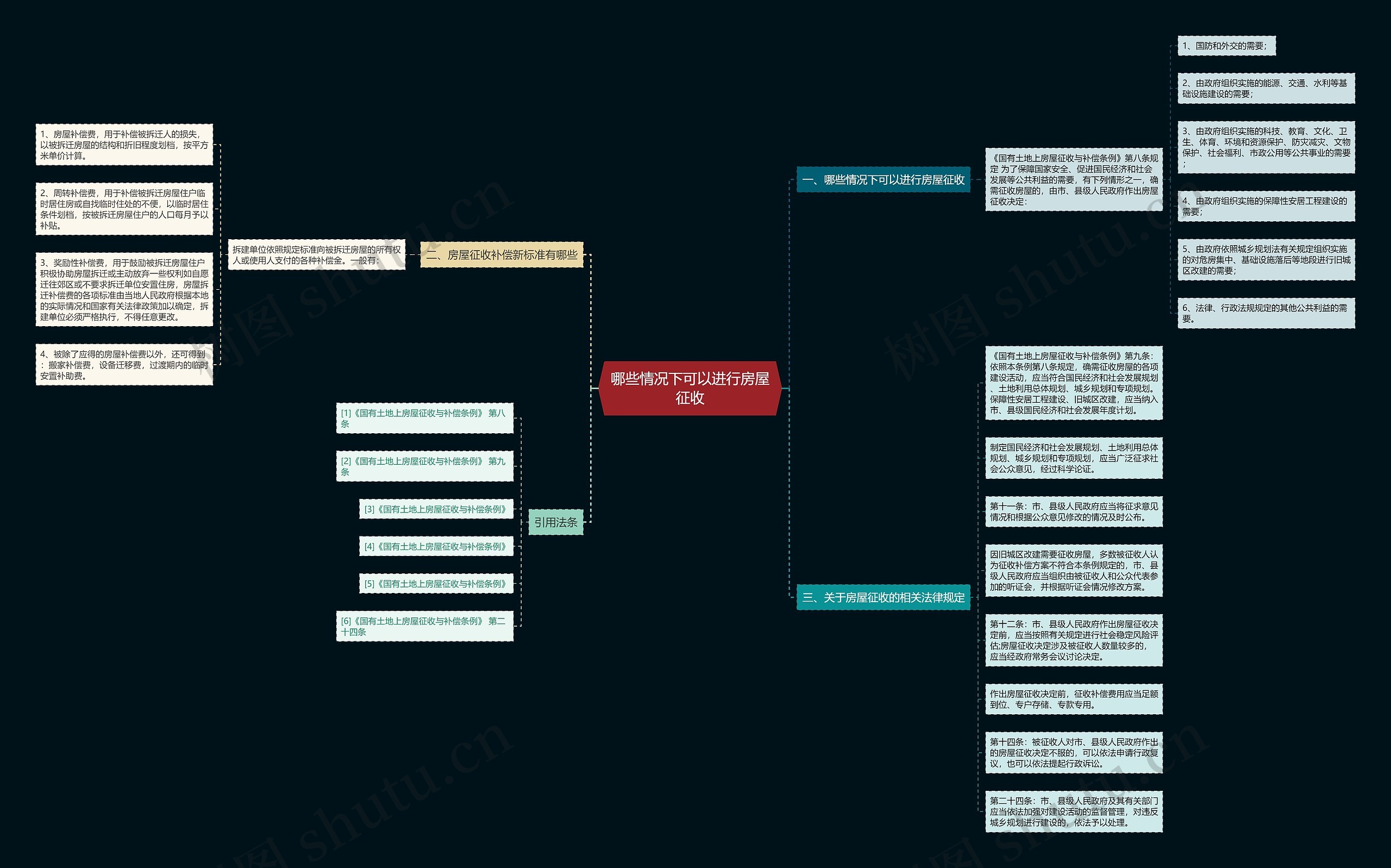 哪些情况下可以进行房屋征收思维导图