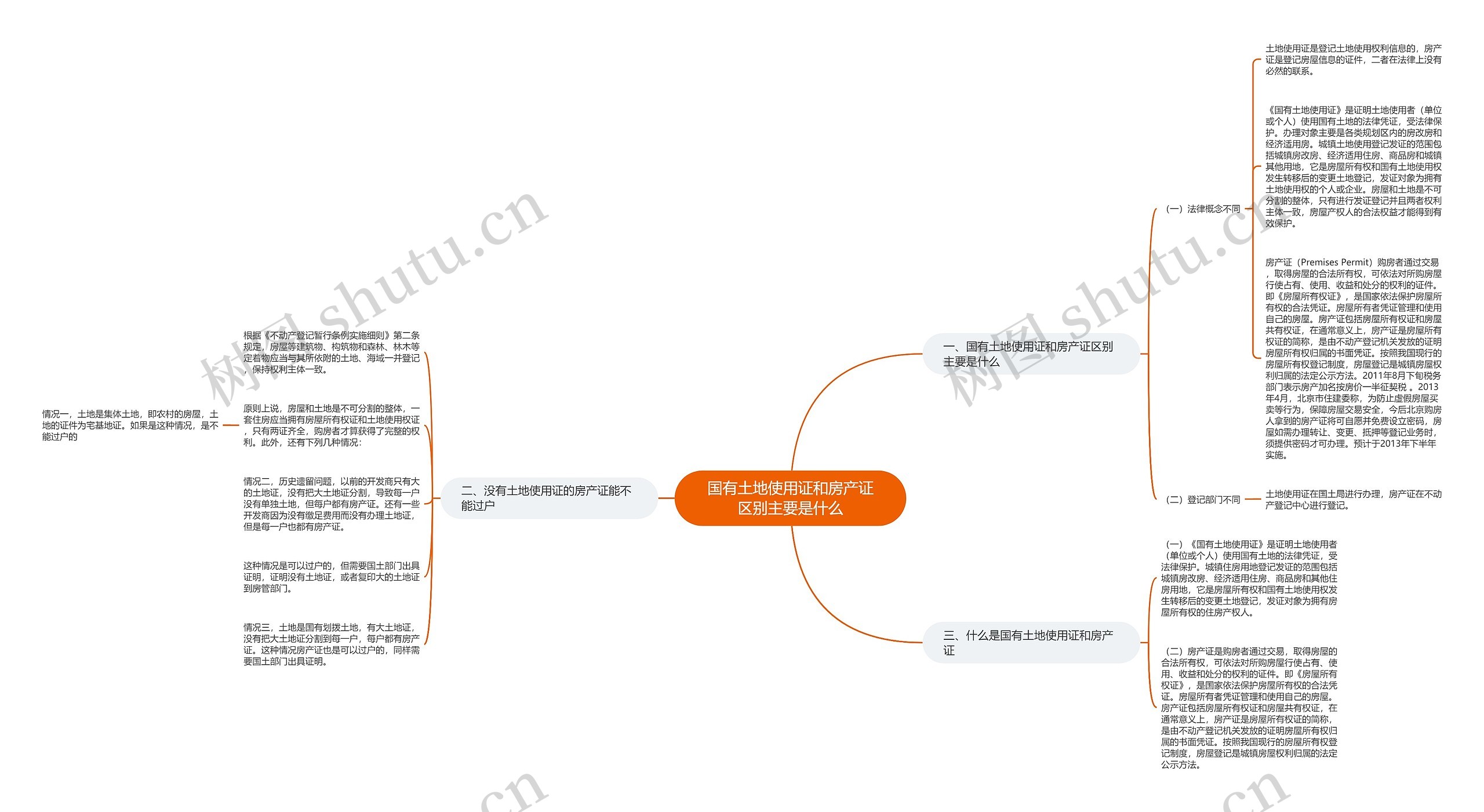 国有土地使用证和房产证区别主要是什么 国有土地使用证和房产证区别主要是什么