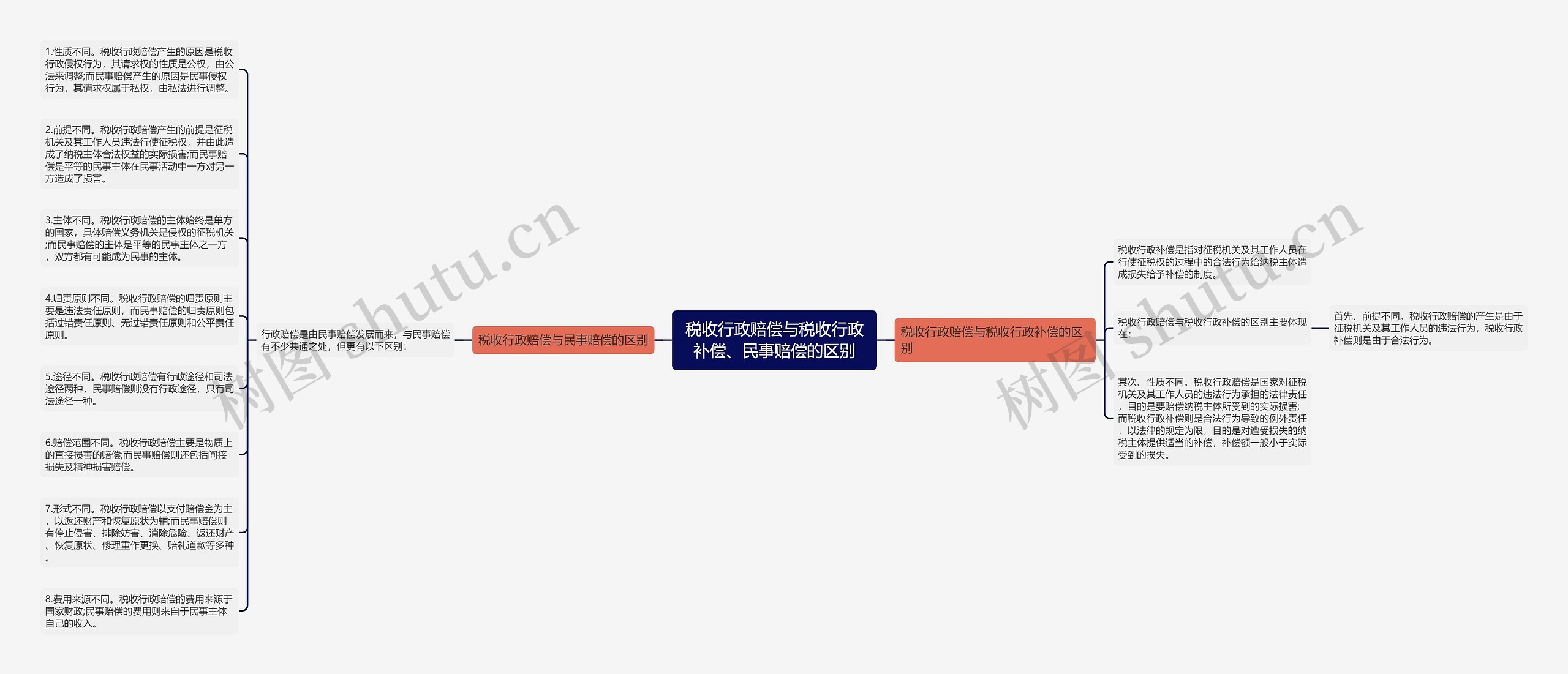 税收行政赔偿与税收行政补偿、民事赔偿的区别思维导图
