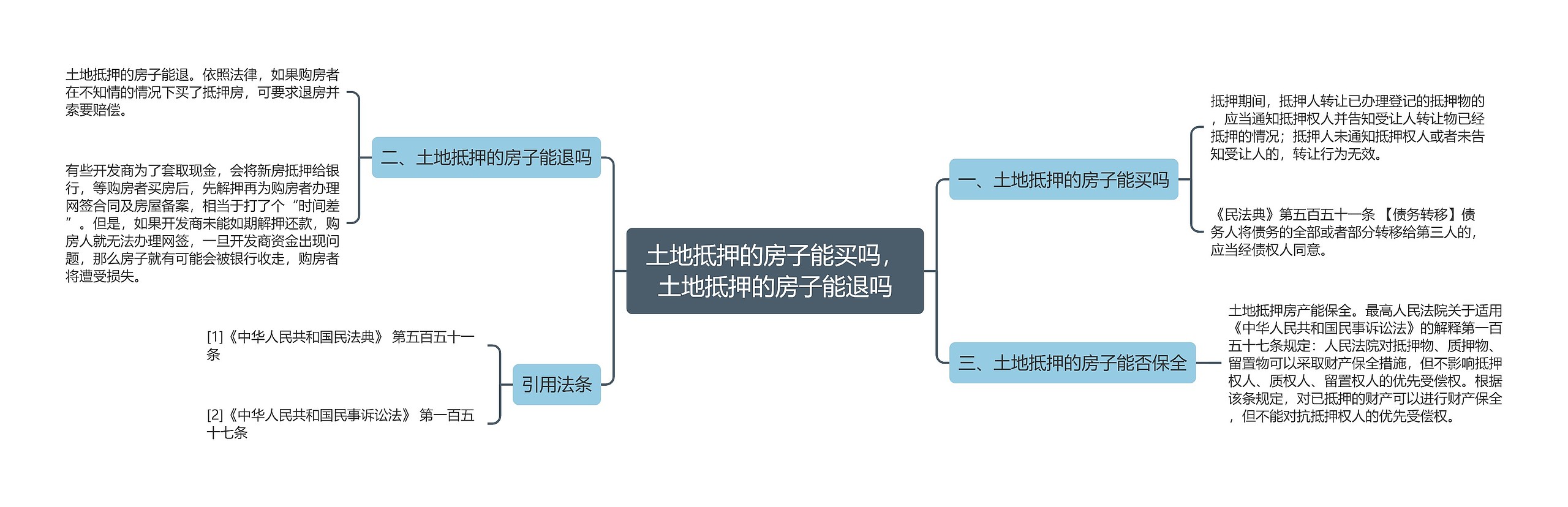 土地抵押的房子能买吗，土地抵押的房子能退吗思维导图