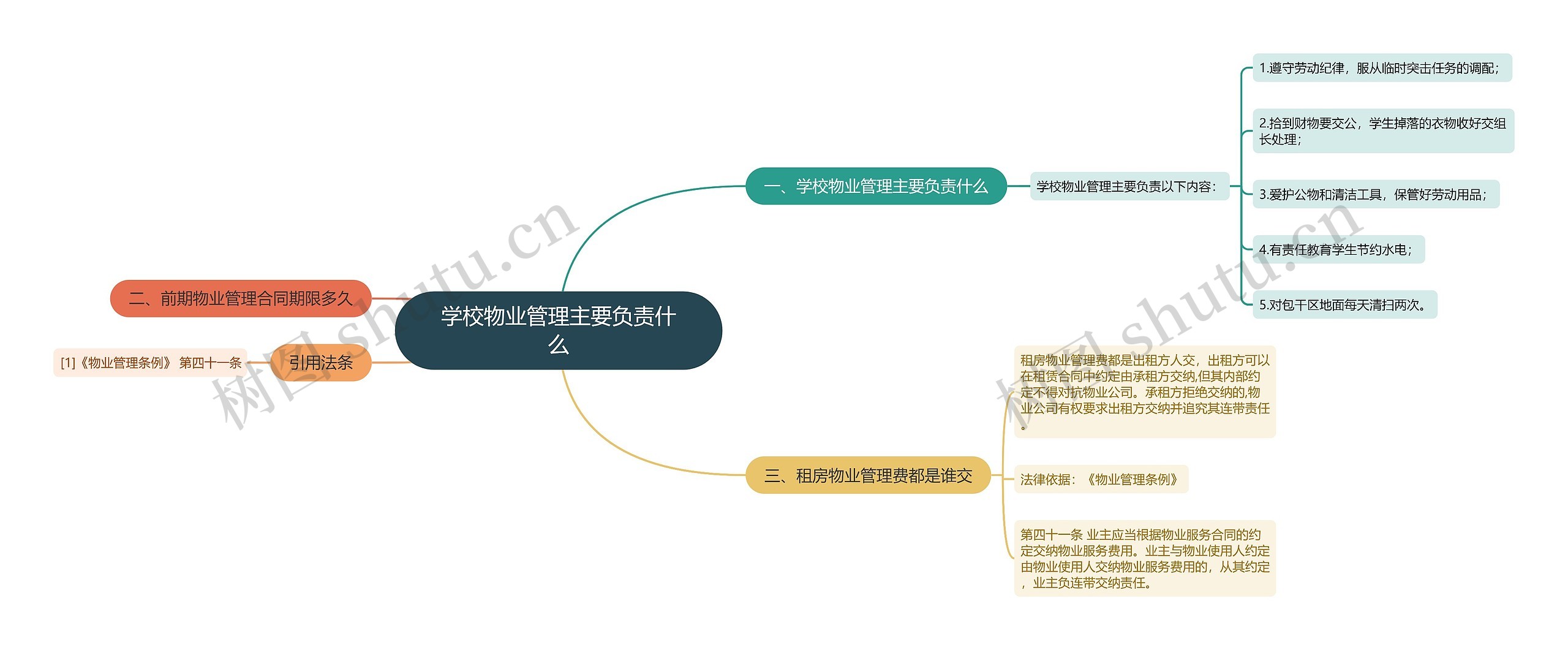 学校物业管理主要负责什么思维导图