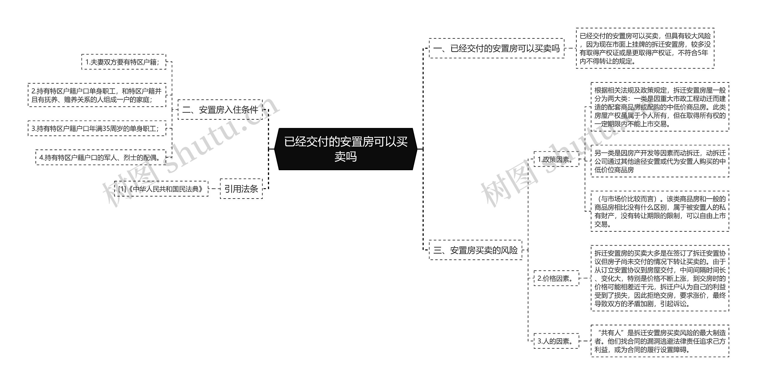 已经交付的安置房可以买卖吗思维导图