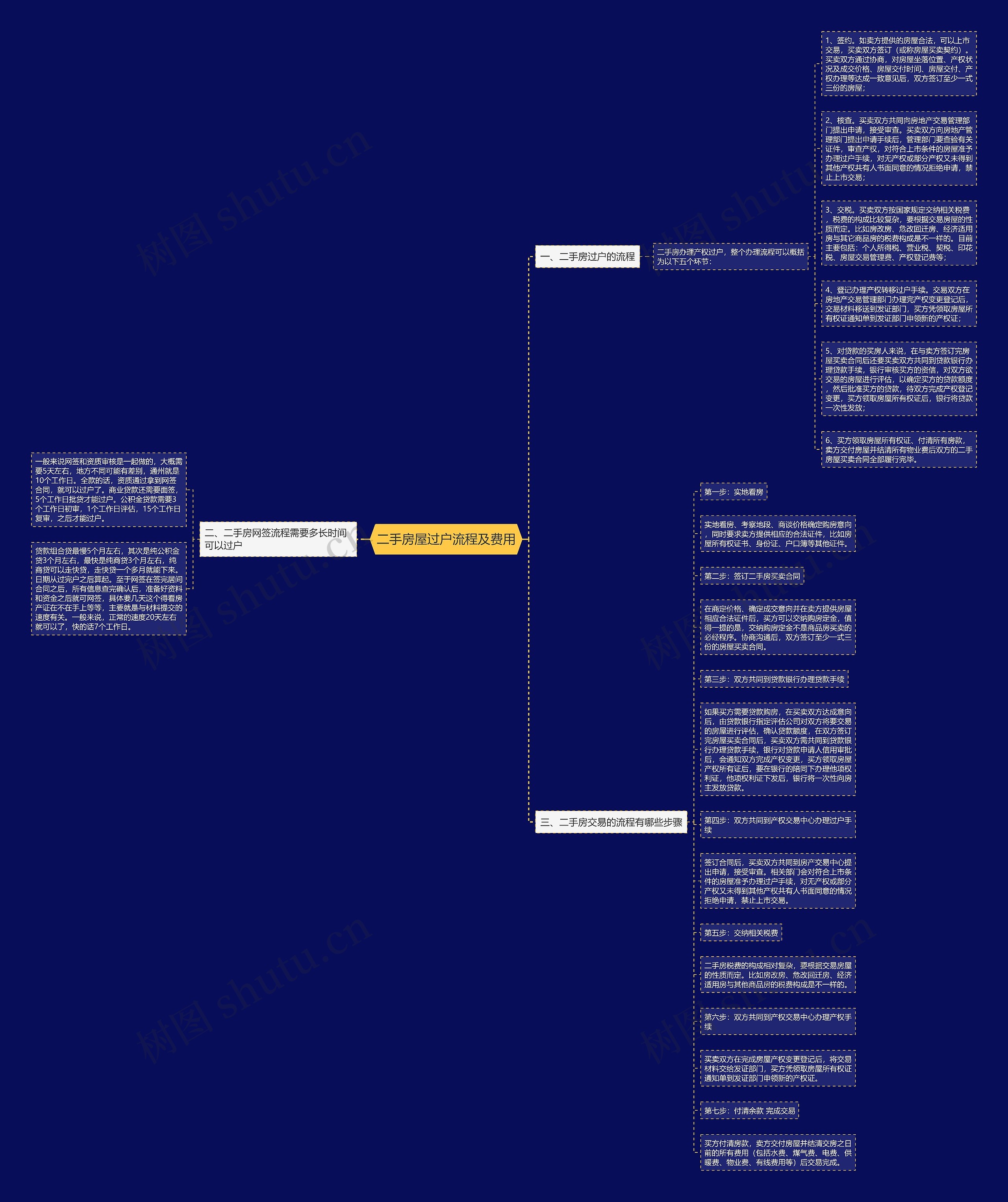 二手房屋过户流程及费用思维导图