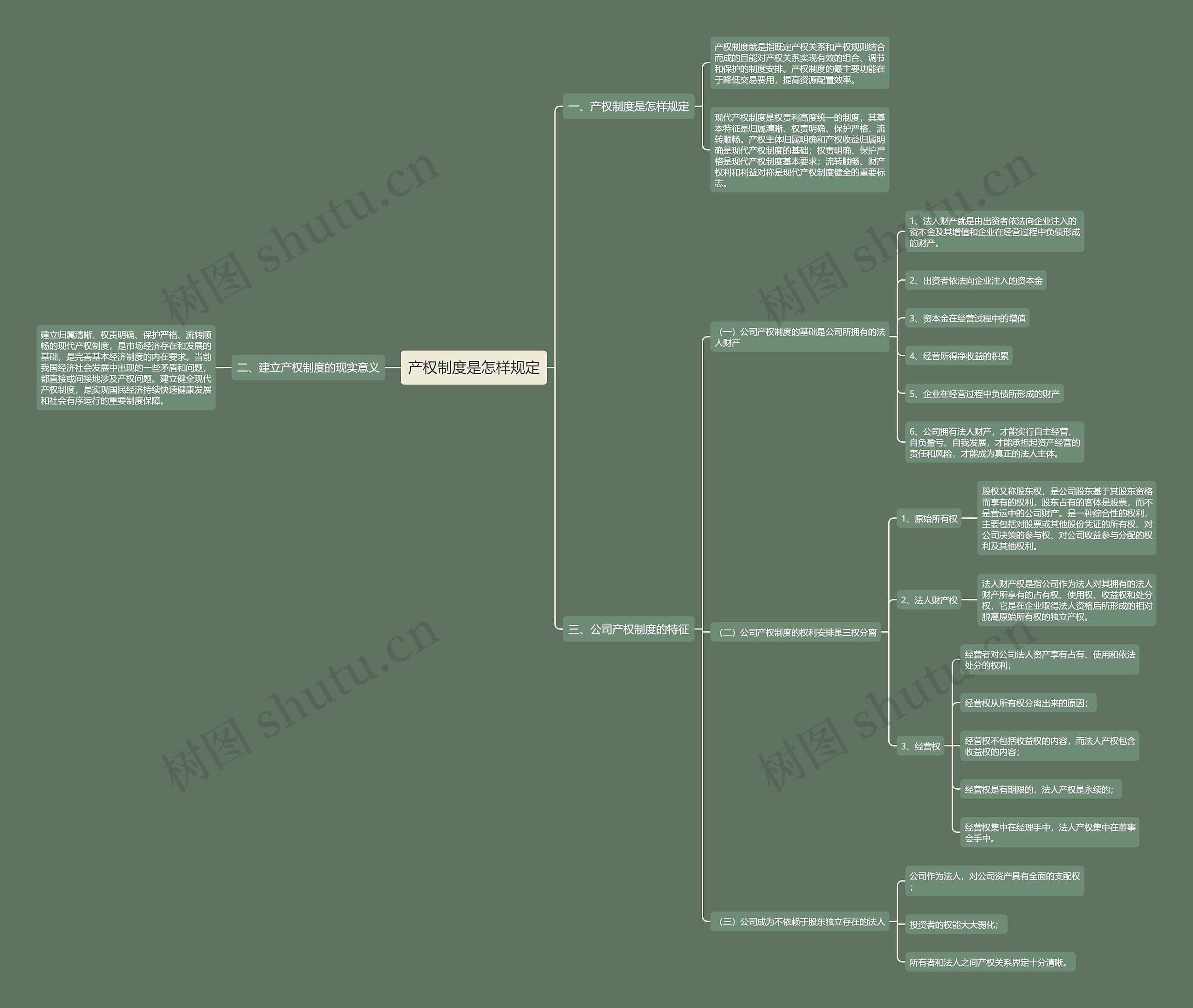 产权制度是怎样规定思维导图