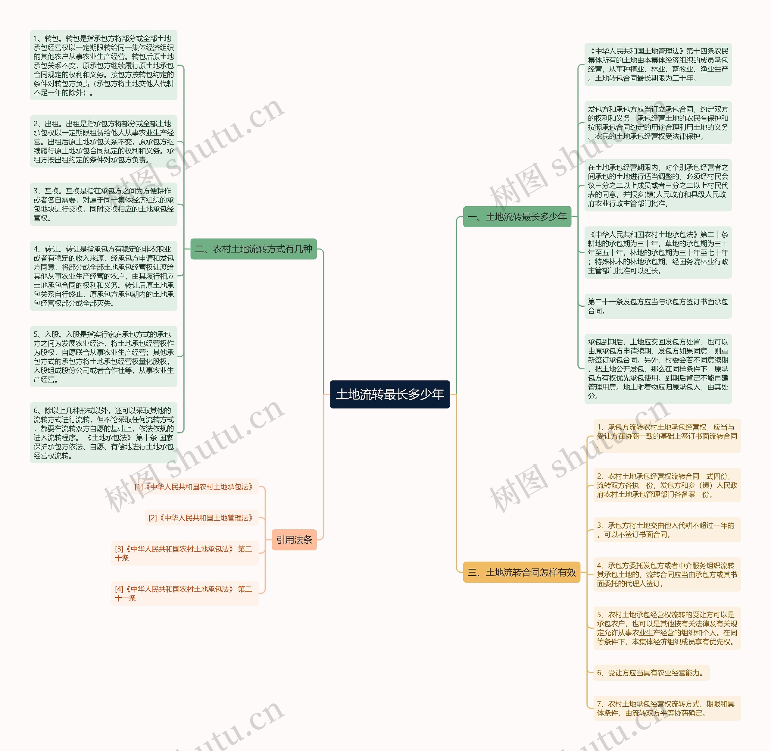 土地流转最长多少年思维导图