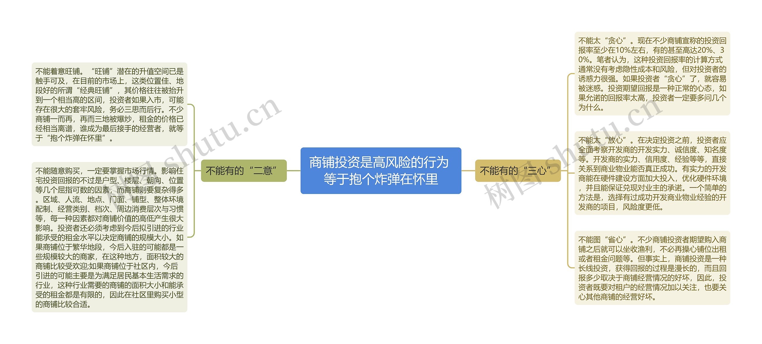 商铺投资是高风险的行为 等于抱个炸弹在怀里思维导图