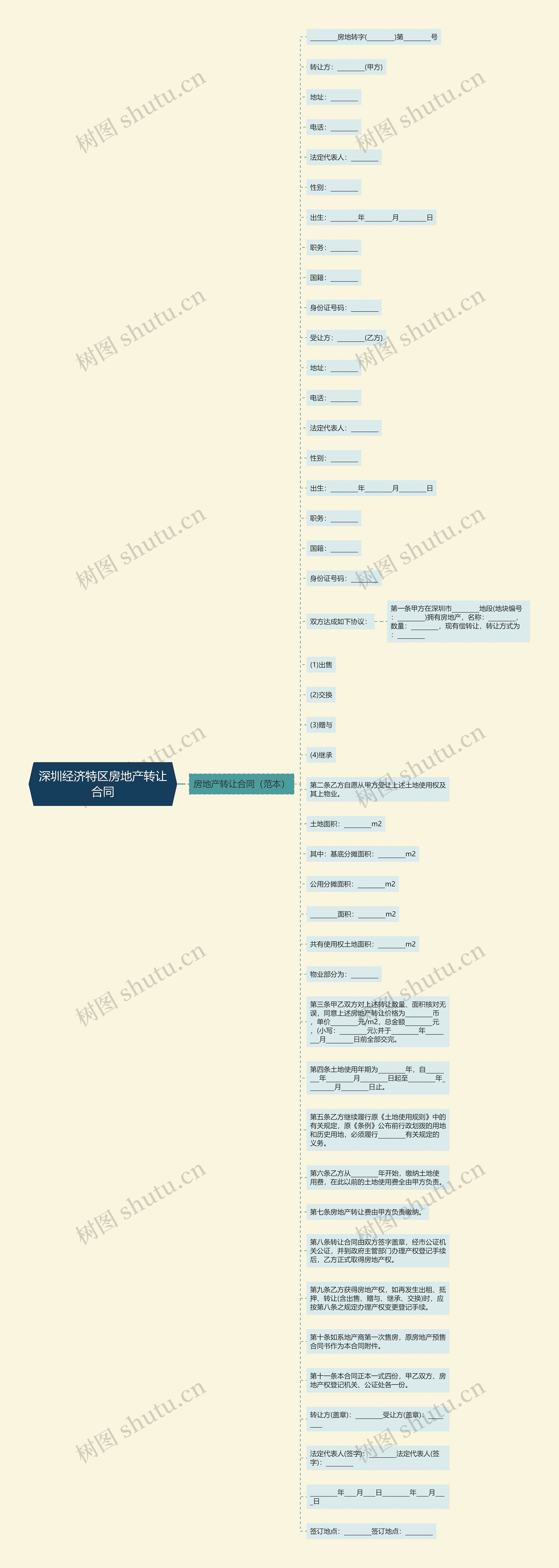 深圳经济特区房地产转让合同思维导图