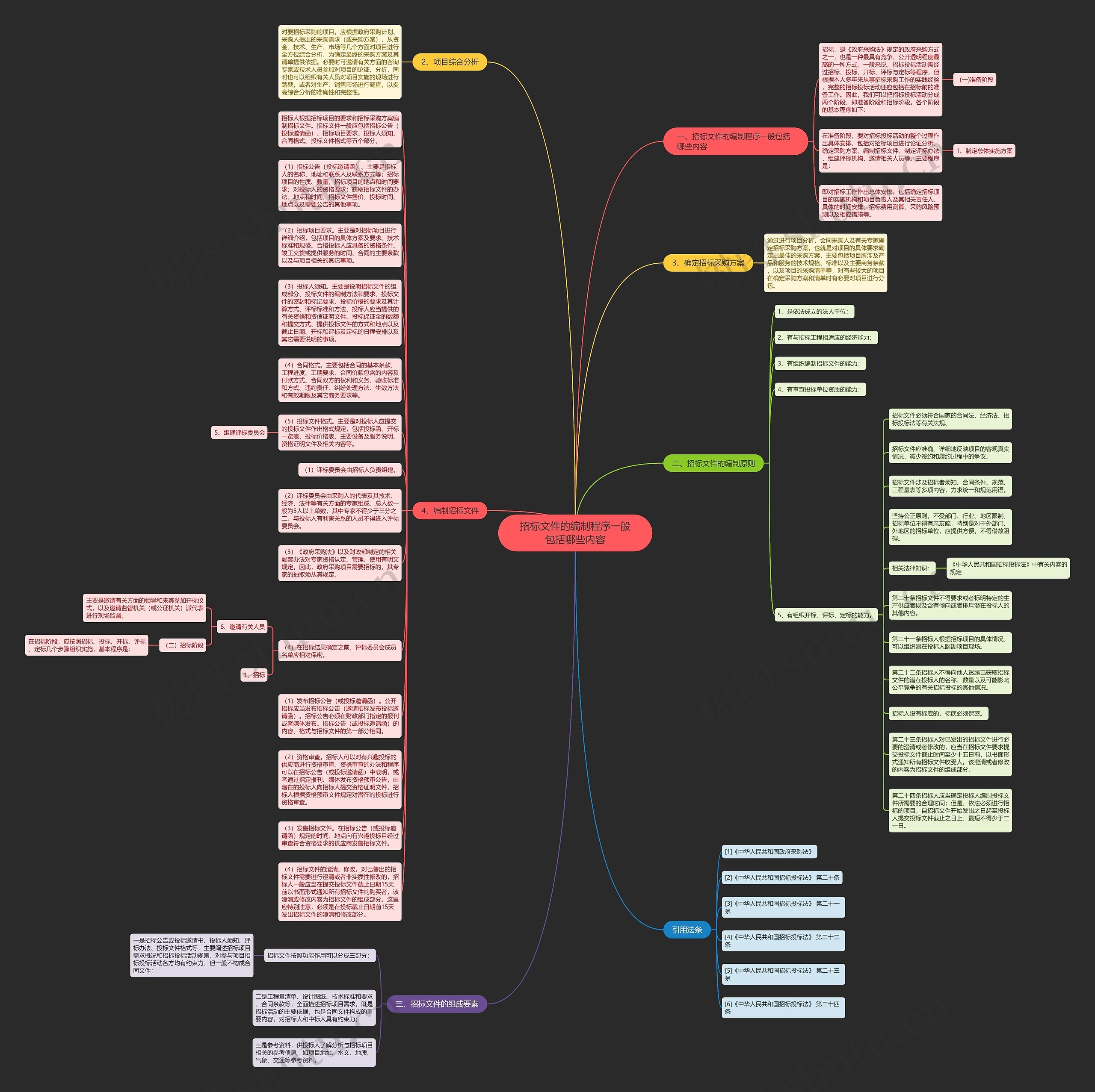 招标文件的编制程序一般包括哪些内容思维导图