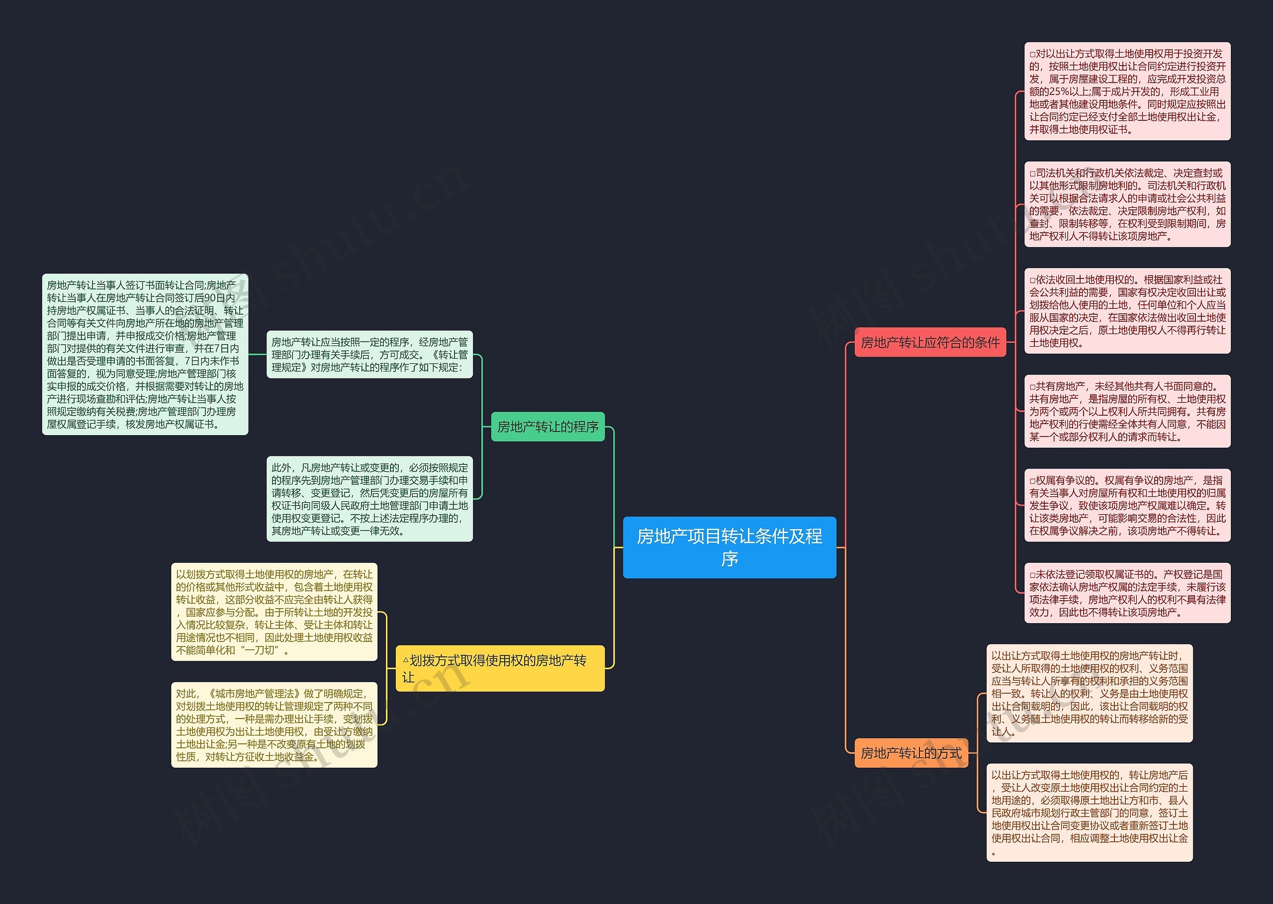 房地产项目转让条件及程序思维导图