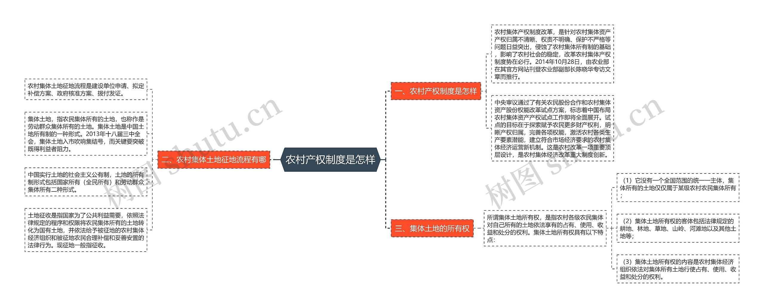 农村产权制度是怎样思维导图