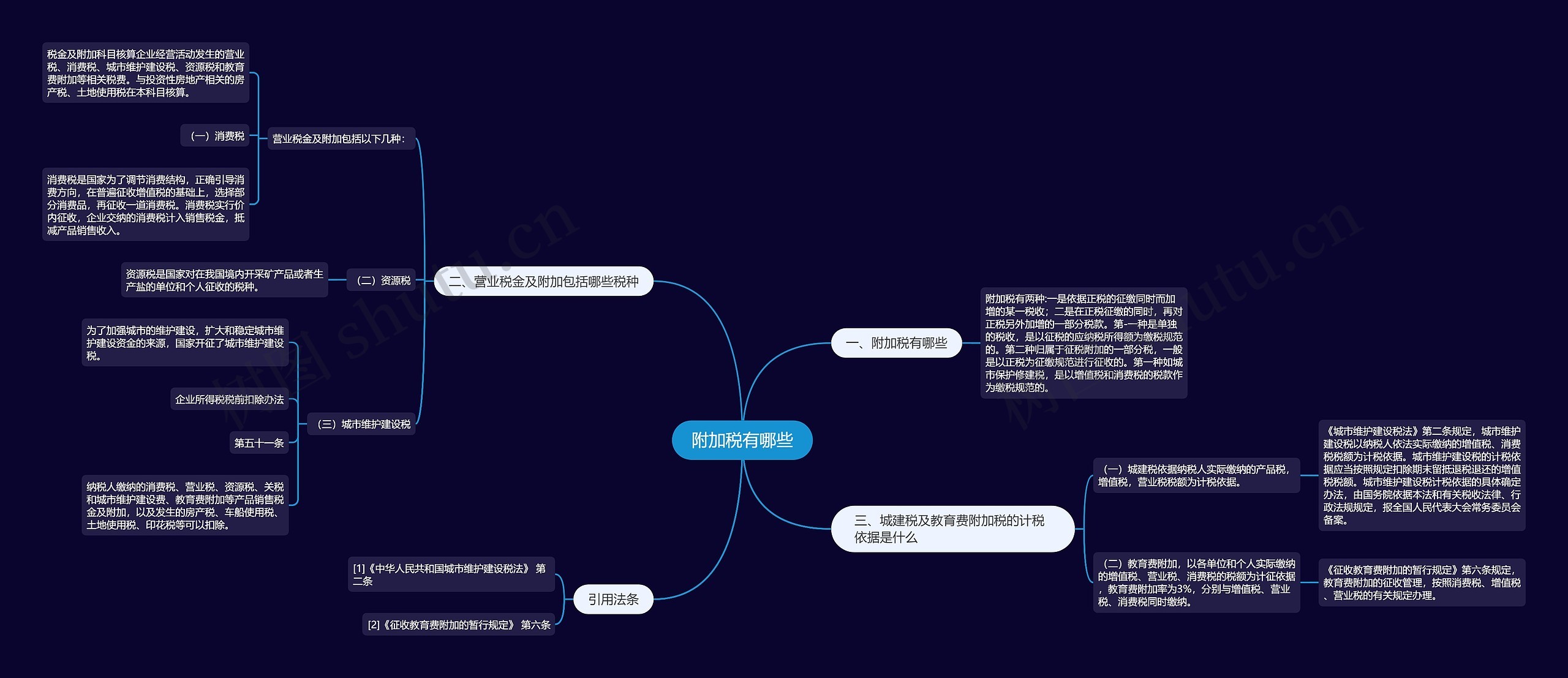 附加税有哪些思维导图